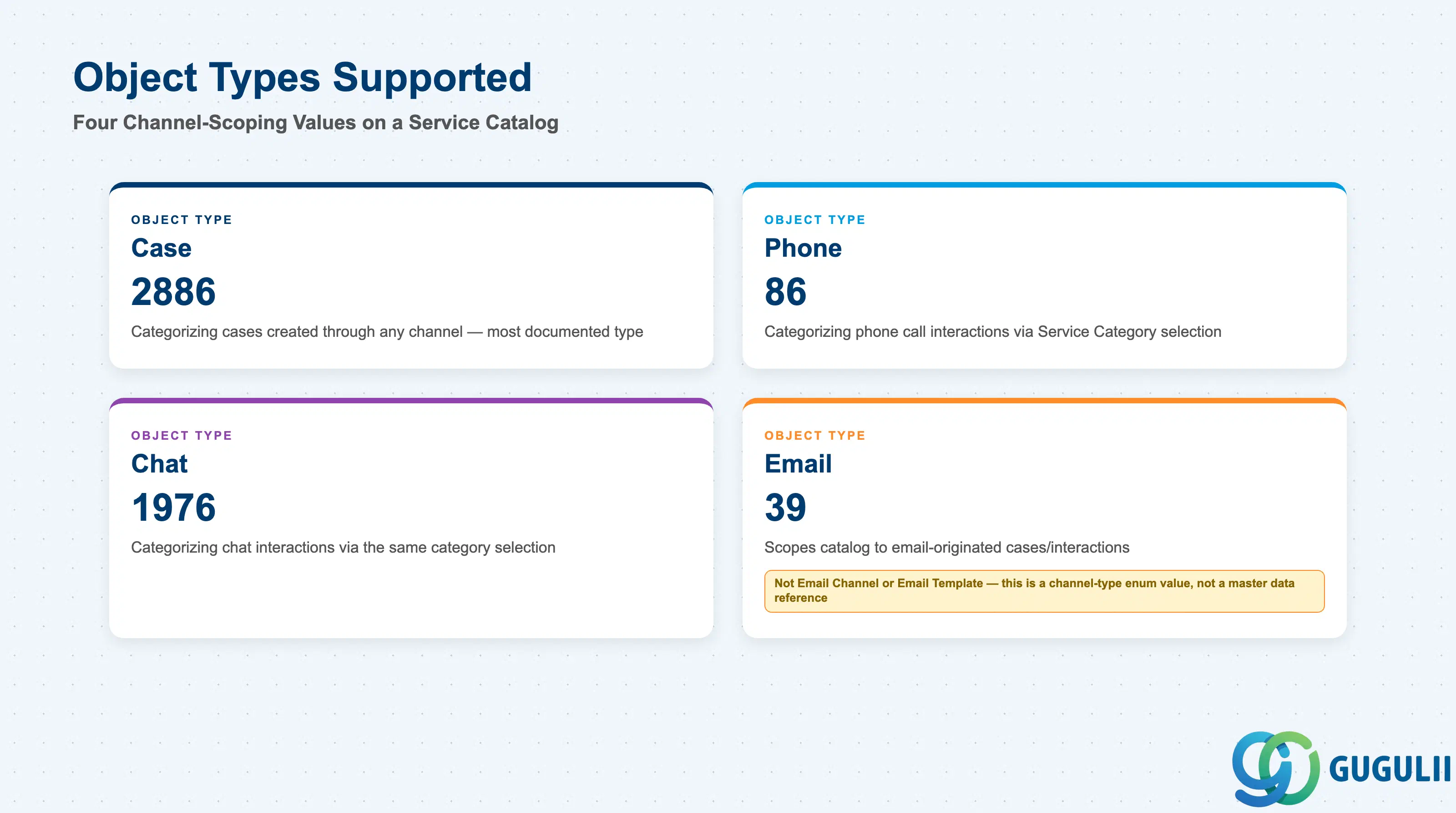 Comparison grid of the four Object Types Supported values on Service Catalog — Case (2886), Phone (86), Chat (1976), Email (39) — with a callout distinguishing the Email object-type value from the unrelated Email Channel/Email Template master data objects
