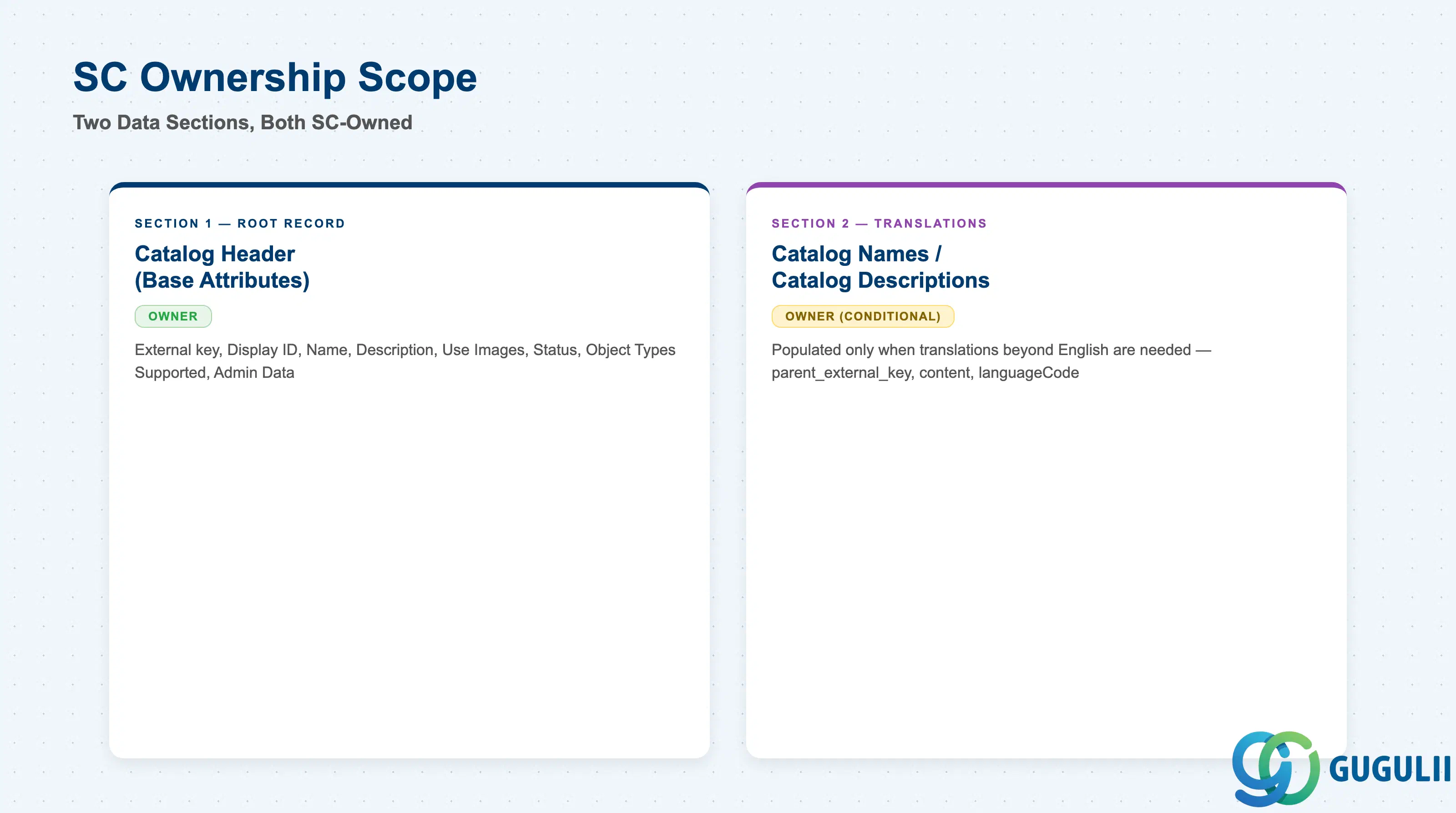 Checklist showing SC ownership across Service Catalog’s two data sections: Catalog Header (Base Attributes) and Catalog Names / Catalog Descriptions (Translation Sub-files)