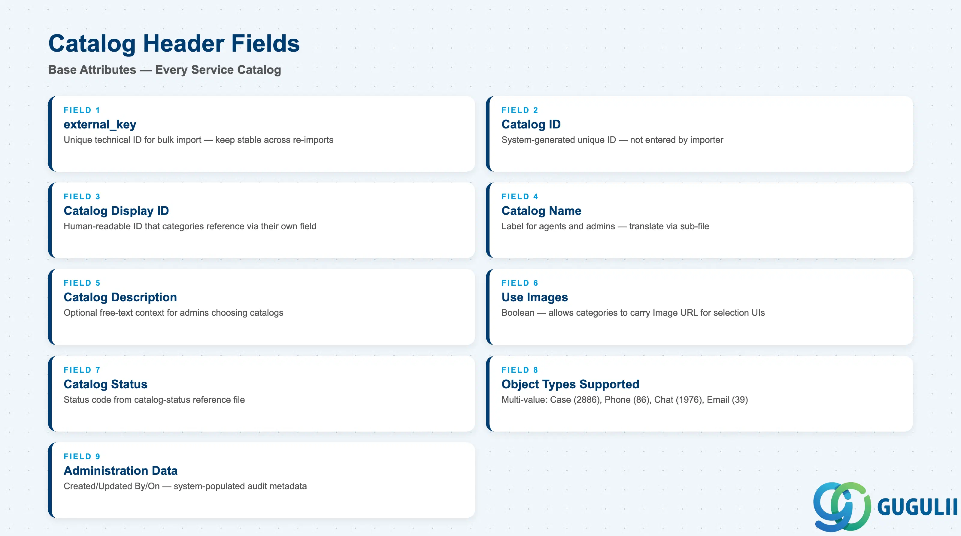 Checklist of Service Catalog’s Catalog Header fields: external_key, Catalog ID, Catalog Display ID, Catalog Name, Catalog Description, Use Images, Catalog Status, Object Types Supported, Catalog Administration Data