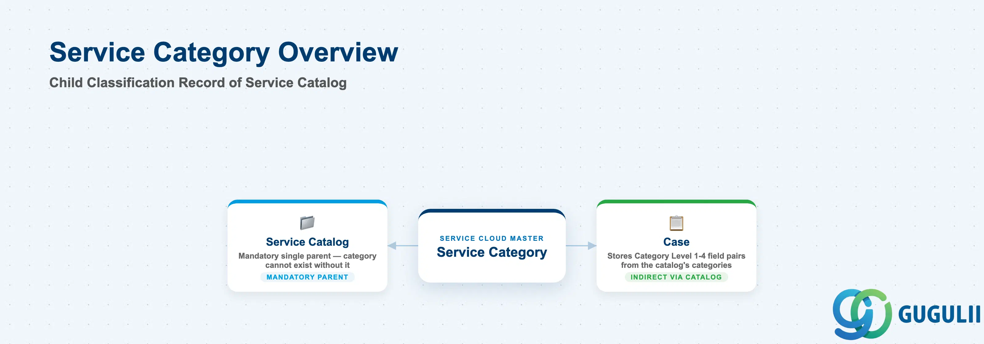 Hub-and-spoke diagram showing Service Category nested inside its single parent Service Catalog, with a solid line to Case whose card notes “Category Level 1-4 fields,” and an explicit “no direct reference” marker between Case Type and Service Category