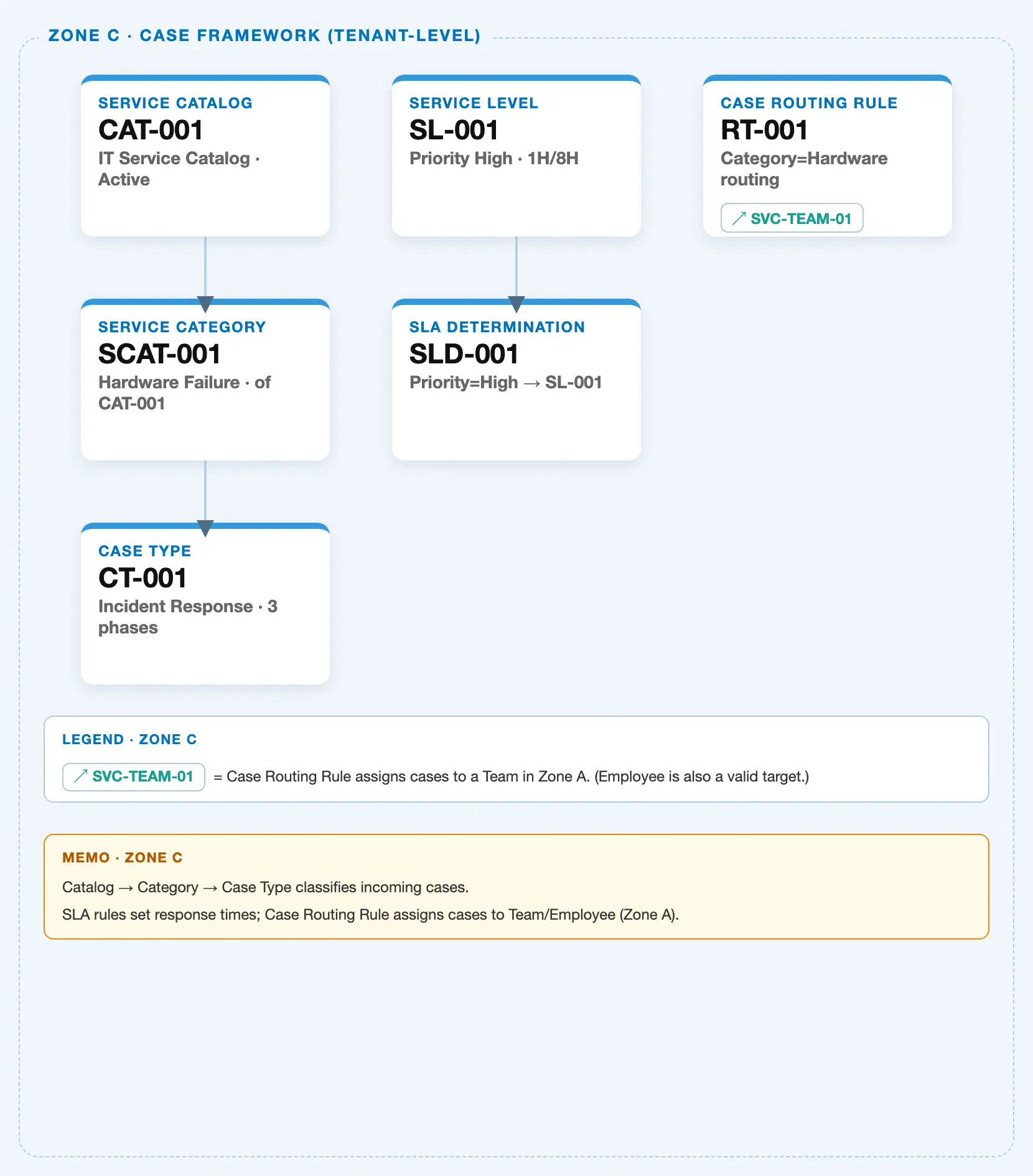 Zone crop from the SAP Service Cloud Master Data Landscape showing a four-level Service Category tree nested inside a single Service Catalog, with a labeled dashed arrow from Case Type to the Catalog only — never to any Category level