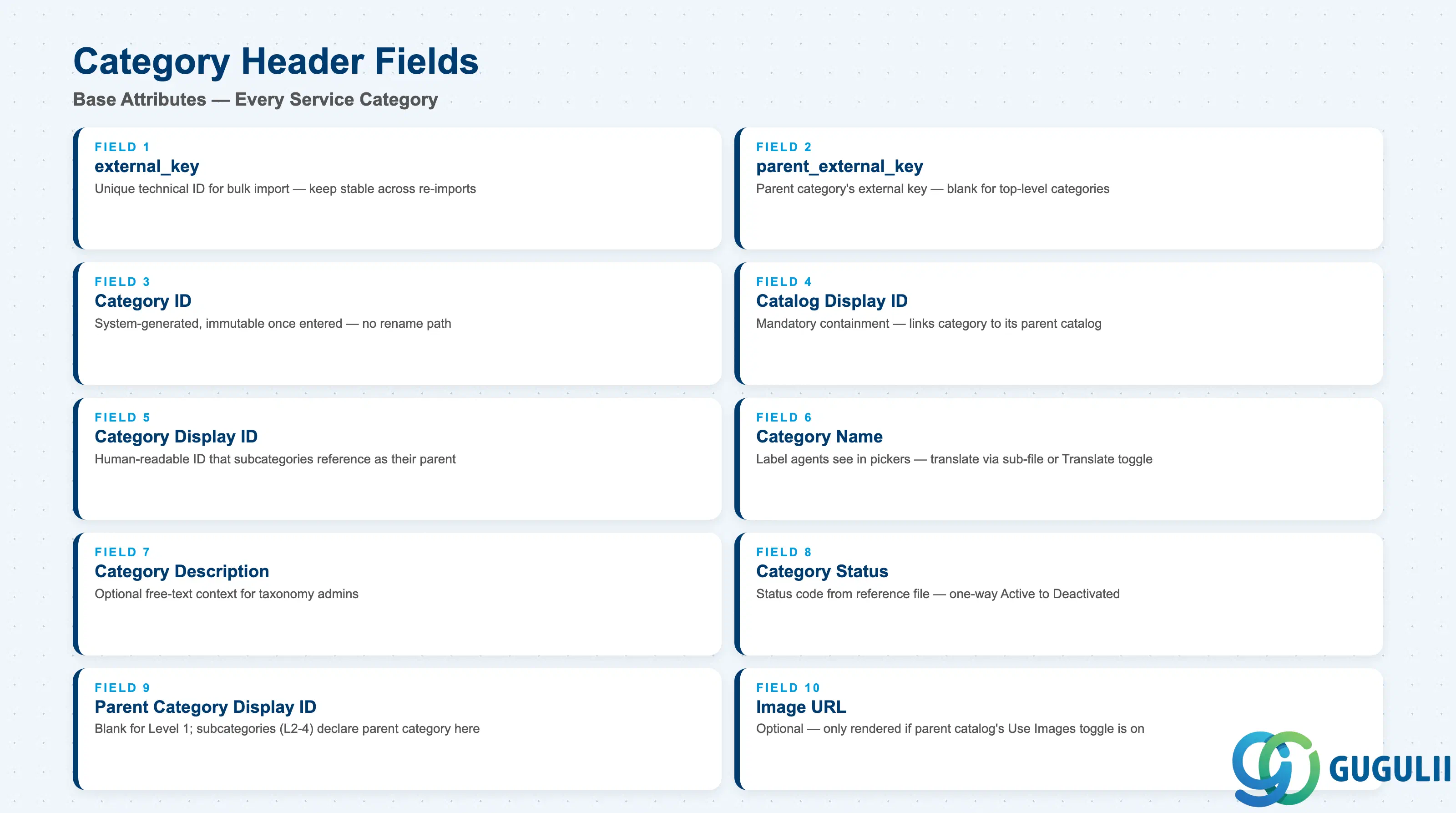 Checklist of Service Category’s Category Header fields: external_key, parent_external_key, Category ID, Catalog Display ID, Category Display ID, Category Name, Category Description, Category Status, Parent Category Display ID, Image URL