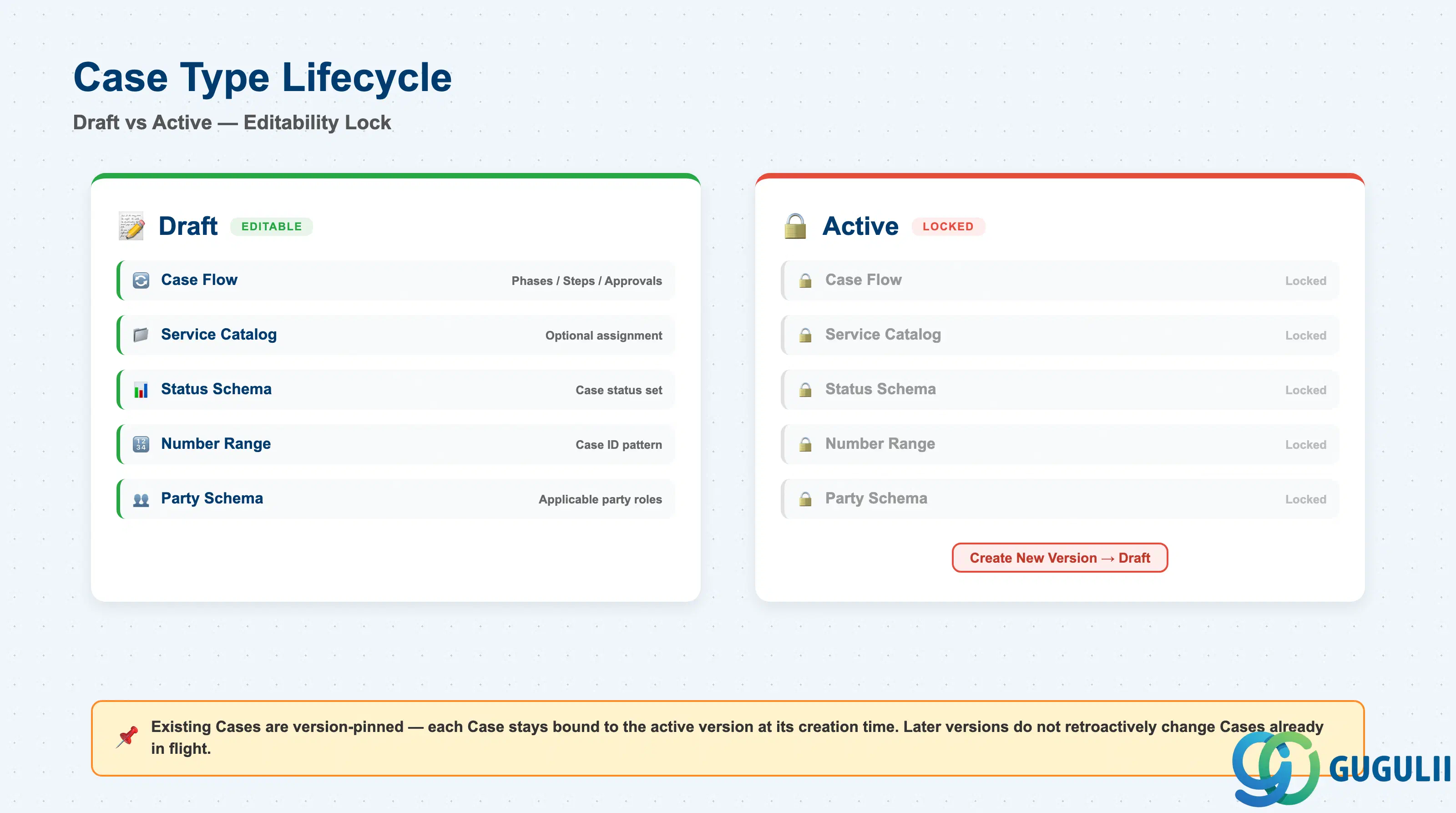 Comparison grid showing Case Type’s Draft and Active states, with Draft marked as the only editable state for Case Flow / Catalog / Status Schema / Number Range / Party Schema, an arrow from Active back to a new Draft labeled “Create New Version,” and a separate note that existing Cases stay bound to their creation-time version
