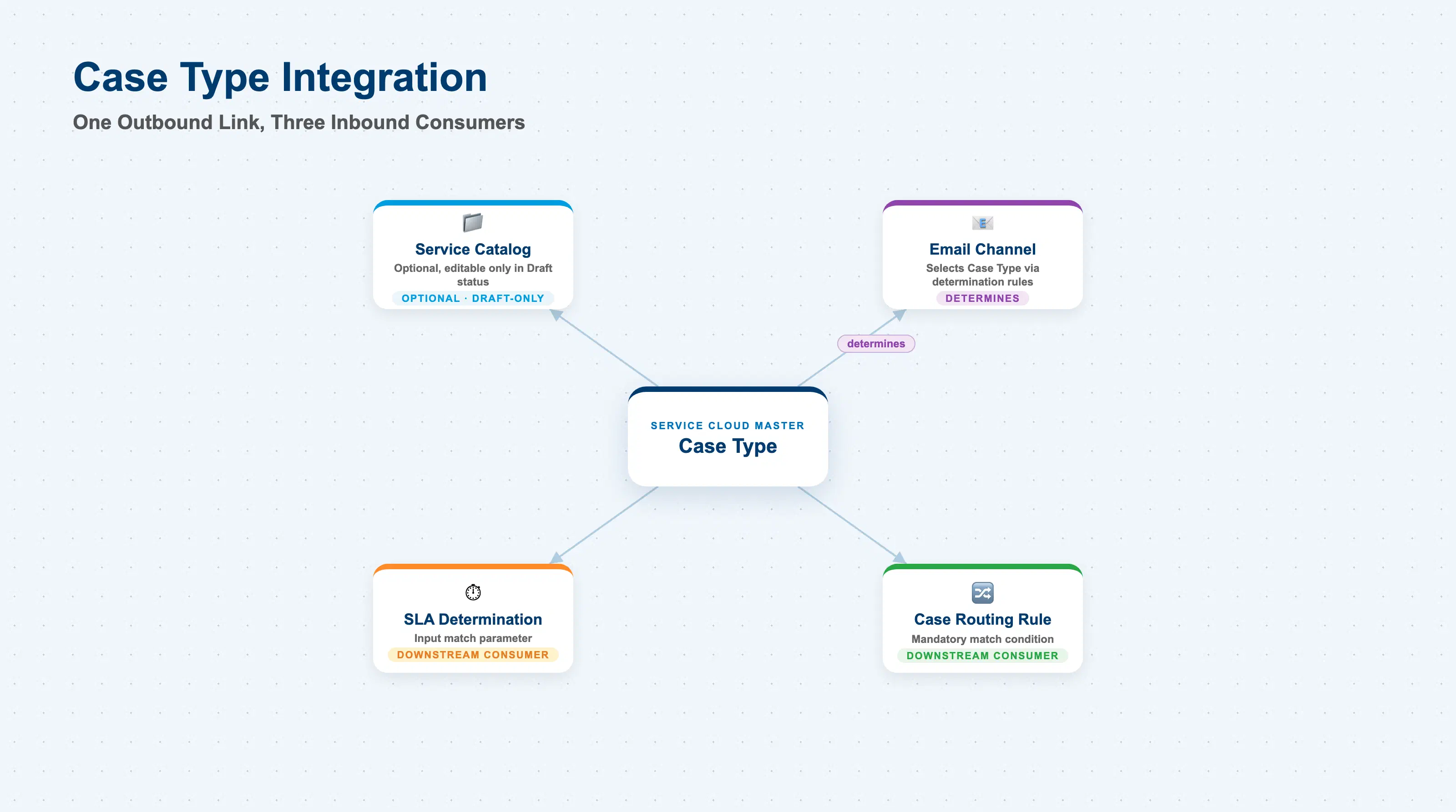Hub-and-spoke showing Case Type with a solid optional outbound line to Service Catalog, a solid inbound line from Email Channel labeled “determines,” and solid inbound lines from Case Routing Rule and SLA Determination as downstream consumers