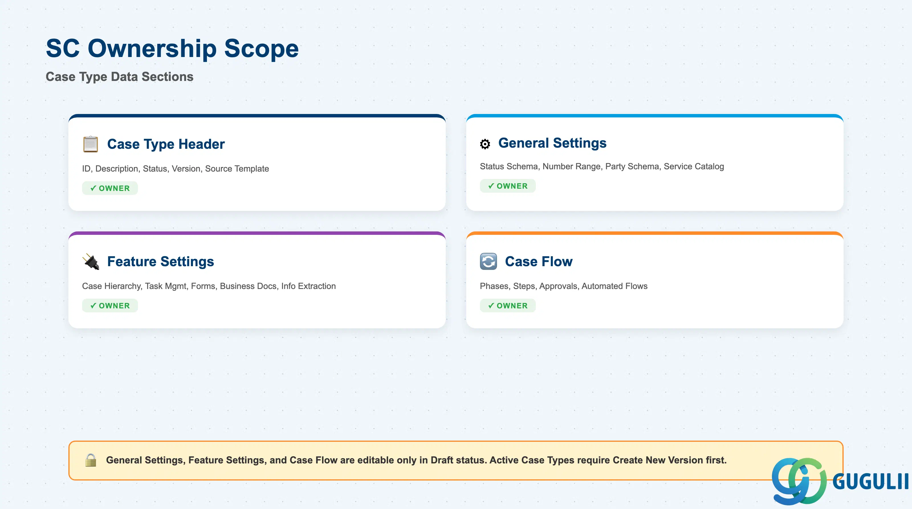 Checklist showing SC ownership across Case Type’s four data sections: Case Type Header, General Settings, Feature Settings, and Case Flow