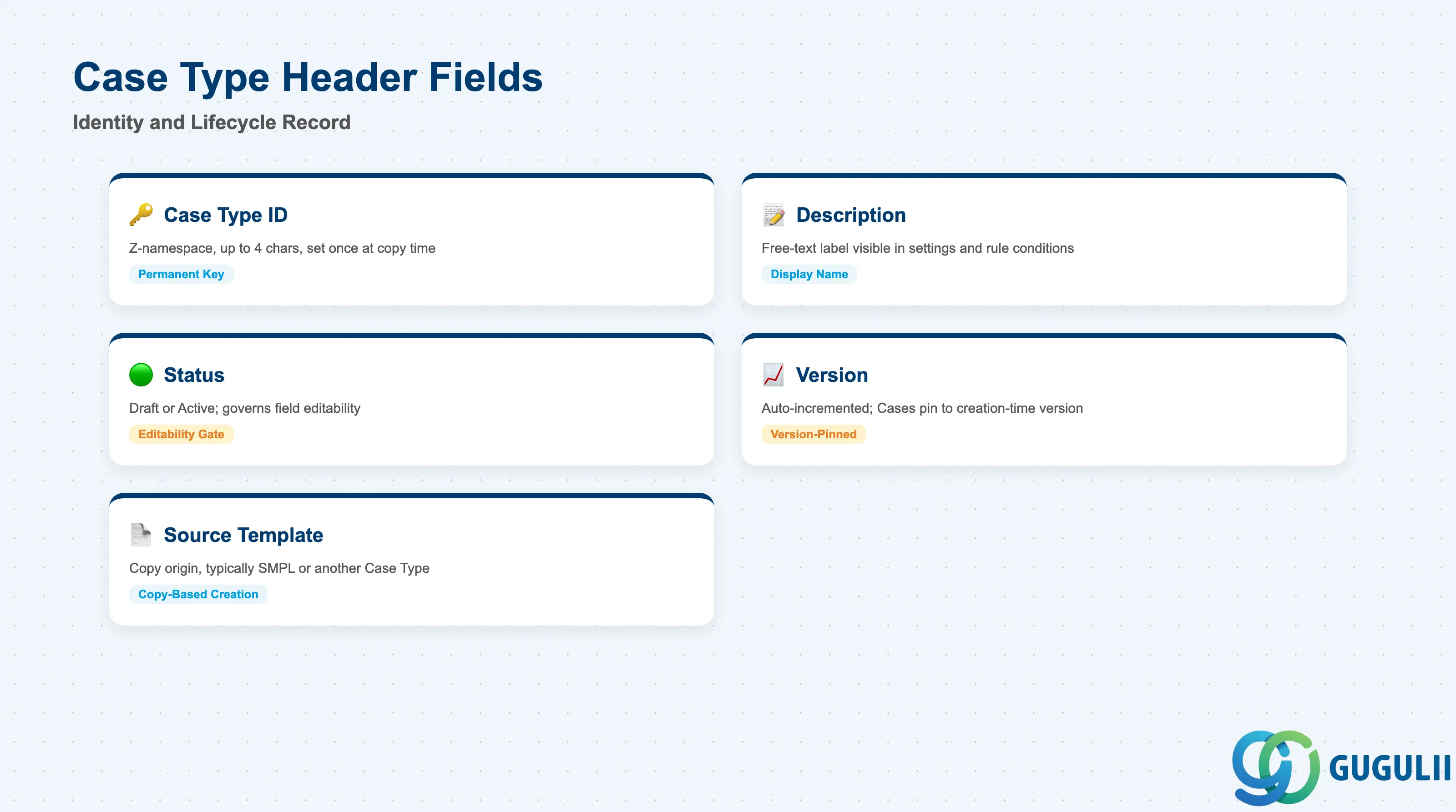 Checklist of Case Type’s Header fields: Case Type ID, Description, Status, Version, Source Template