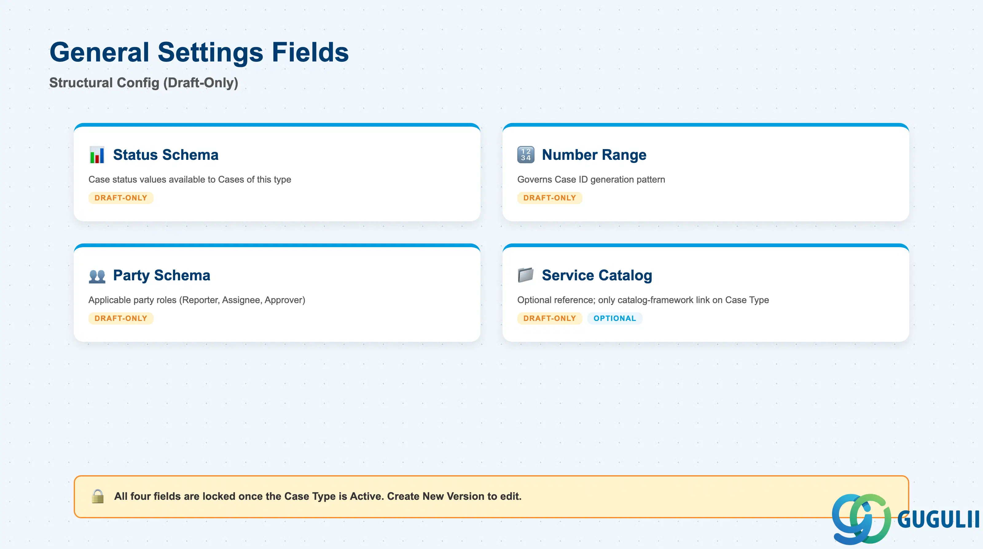 Checklist of Case Type’s General Settings fields: Status Schema, Number Range, Party Schema, Service Catalog