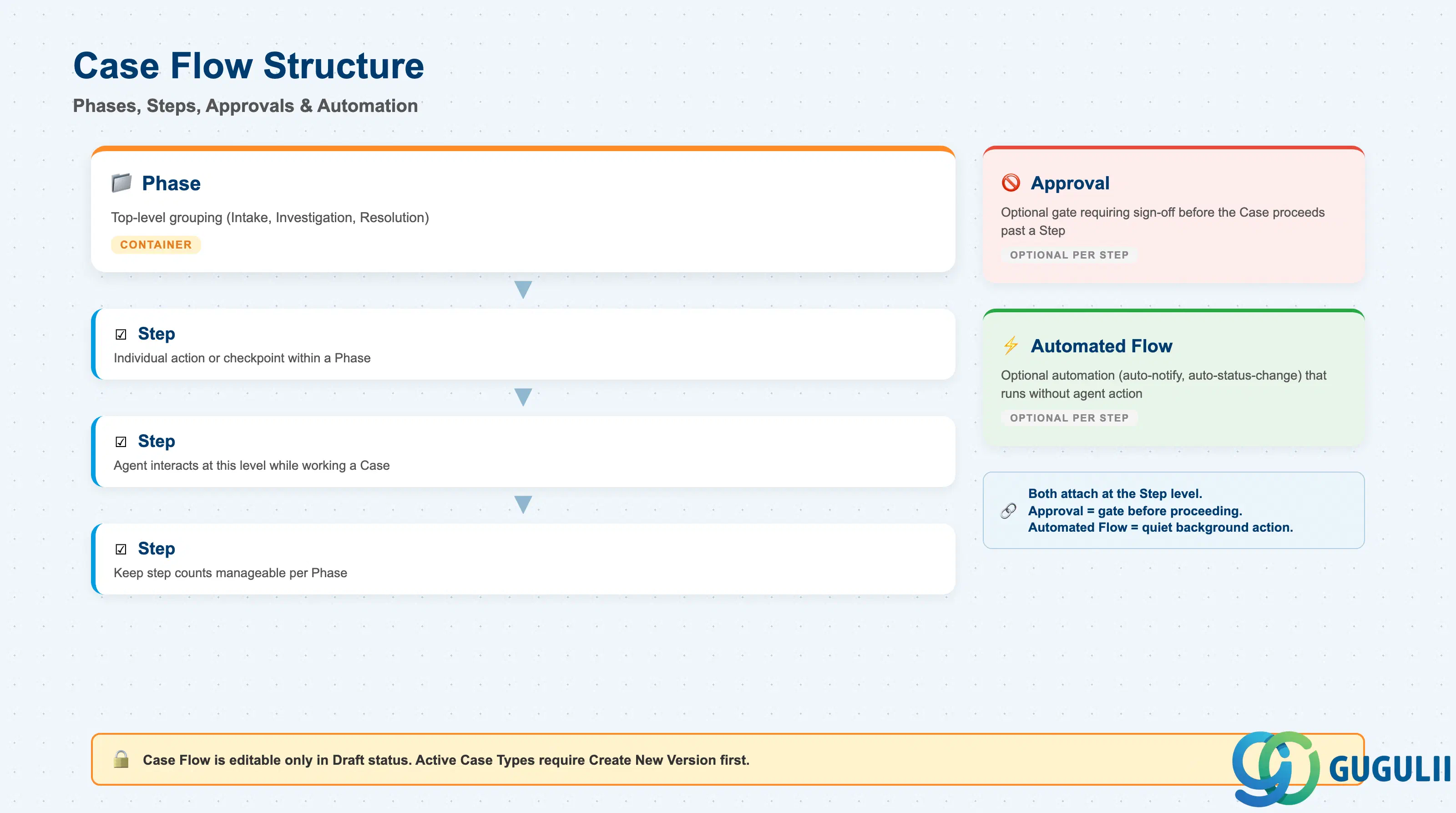 Stacked flow diagram of a Case Type’s Case Flow structure: Phases containing Steps, with optional Approvals and Automated Flows attached at the step level, editable only in Draft status
