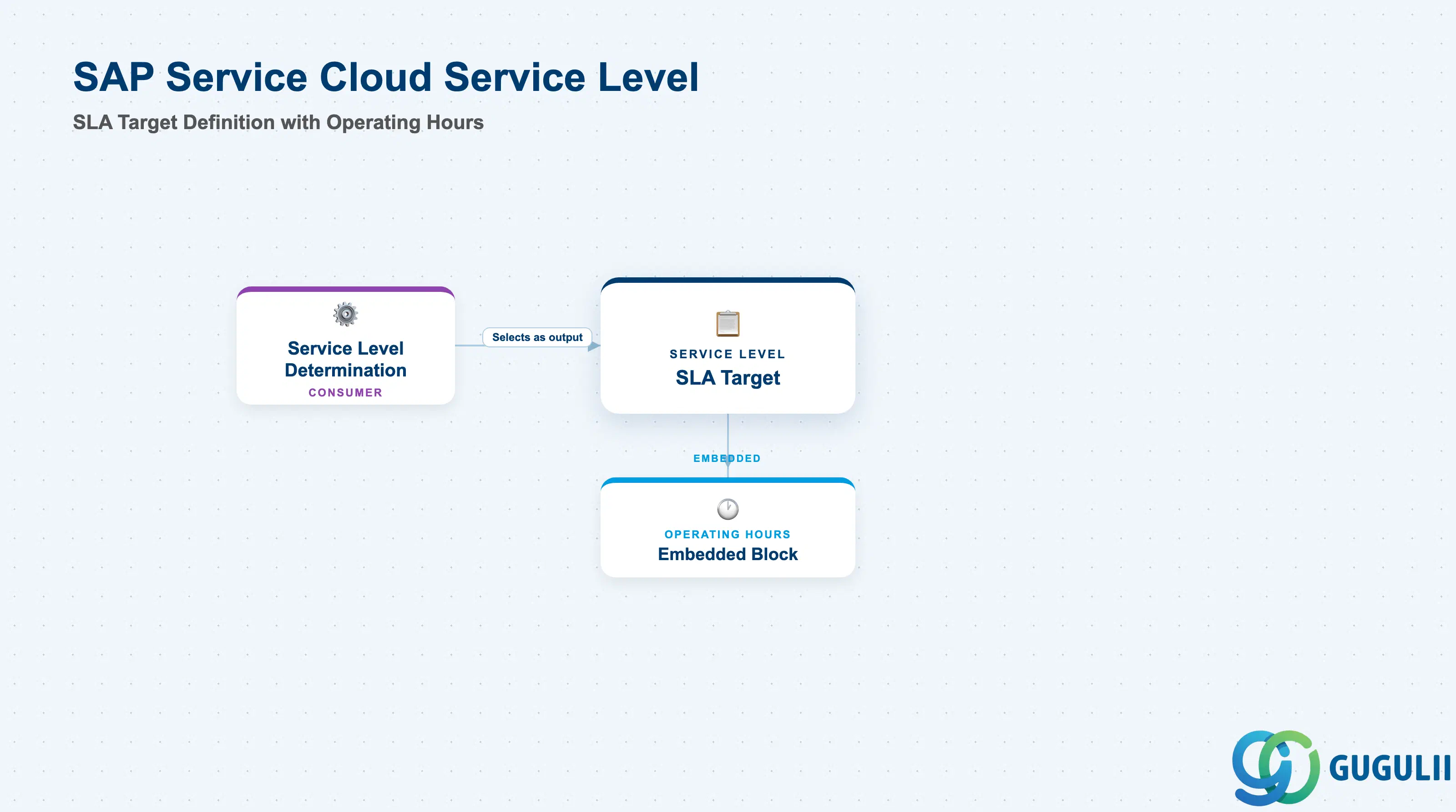 Hub-and-spoke diagram showing Service Level at the center with an embedded Operating Hours block below it and a solid inbound arrow from Service Level Determination (labeled “Selects as output”) entering from the left as a consumer
