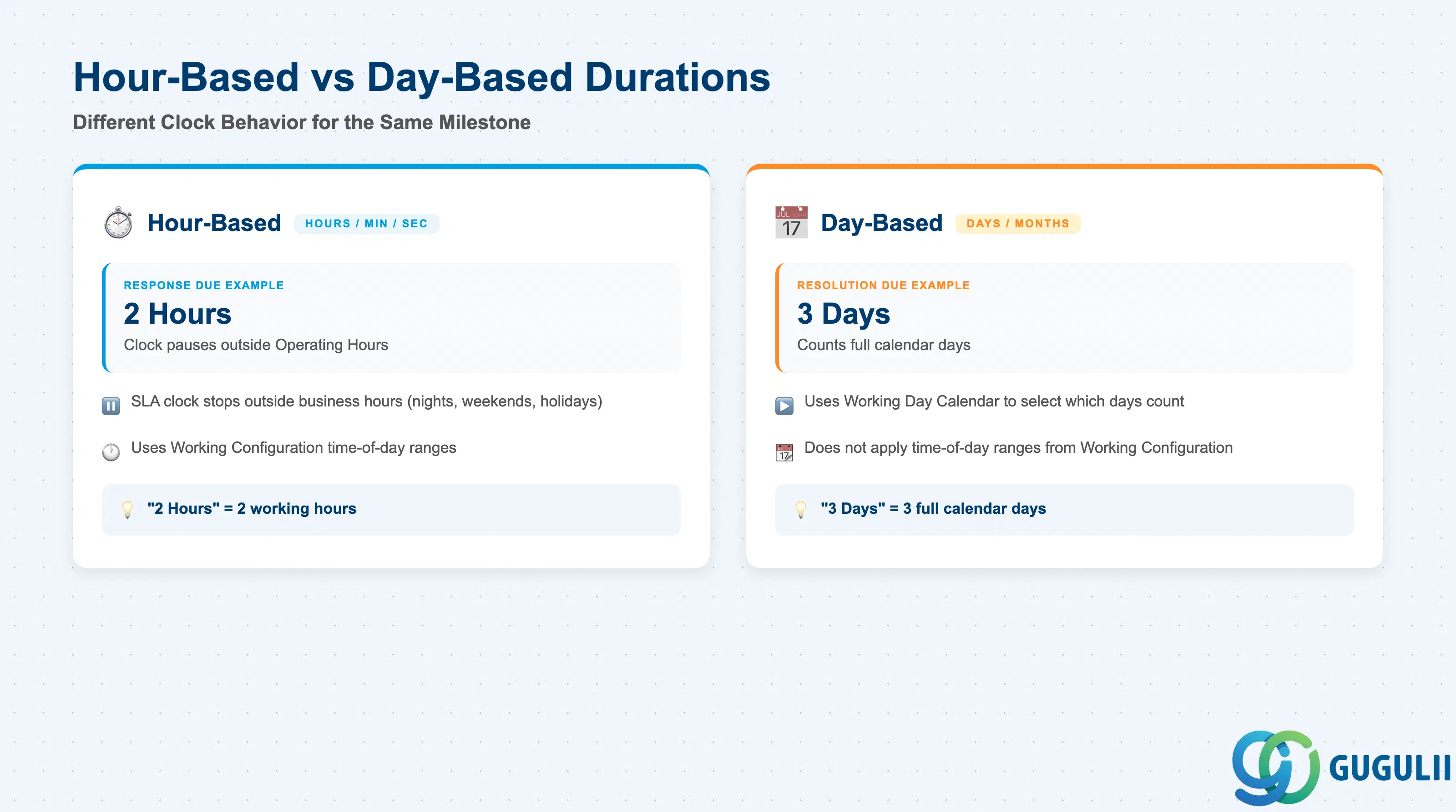 Comparison grid contrasting an hour-based Duration (clock pauses outside Operating Hours, e.g. “2 Hours” spanning two business days) against a day-based Duration (counts full calendar days regardless of Working Configuration time-of-day, e.g. “3 Days” spanning a weekend) for the same Response Due milestone