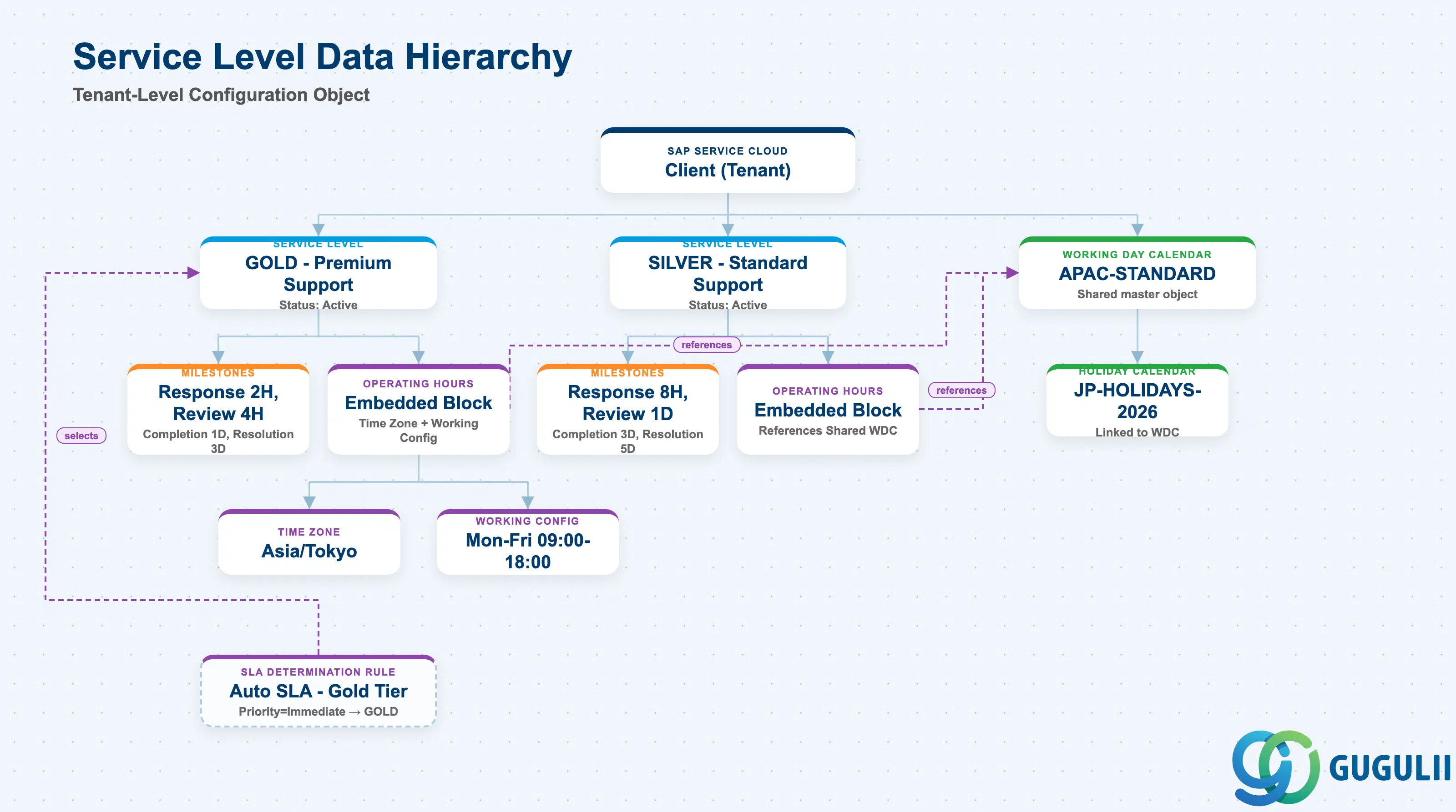 Standalone hierarchy tree diagram (not a landscape crop) showing Service Level at the tenant level branching into GOLD/SILVER Service Level examples and the shared Working Day Calendar, each Service Level expanding into its Milestones and embedded Operating Hours, Operating Hours expanding into Time Zone and Working Configuration, the Working Day Calendar linking to a Holiday Calendar, and a dashed inbound reference from Service Level Determination Rule selecting Service Level as its output