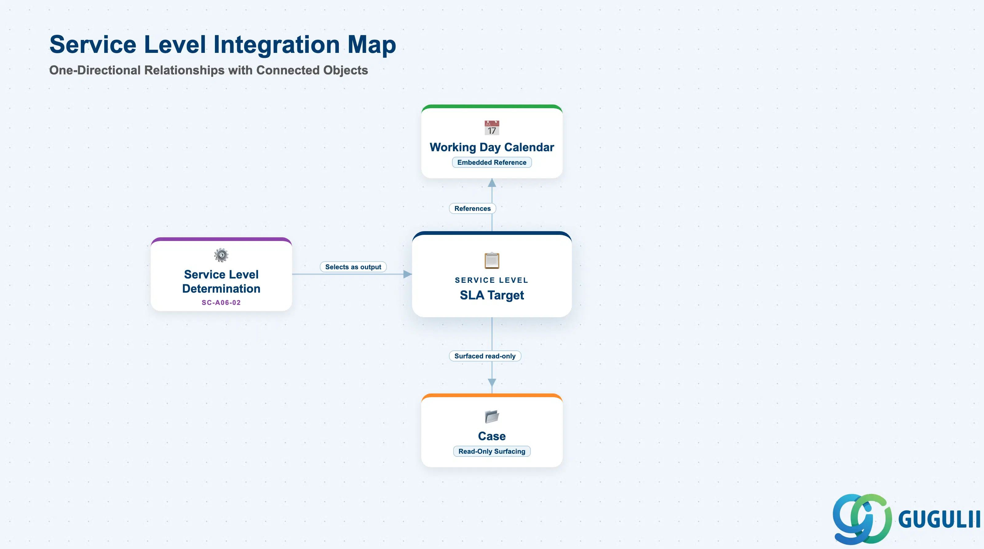 Hub-and-spoke integration map showing Service Level at center with three connected objects: Service Level Determination entering from the left (labeled “Selects as output”), Working Day Calendar above (labeled “References”), and Case below (labeled “Surfaced read-only”)