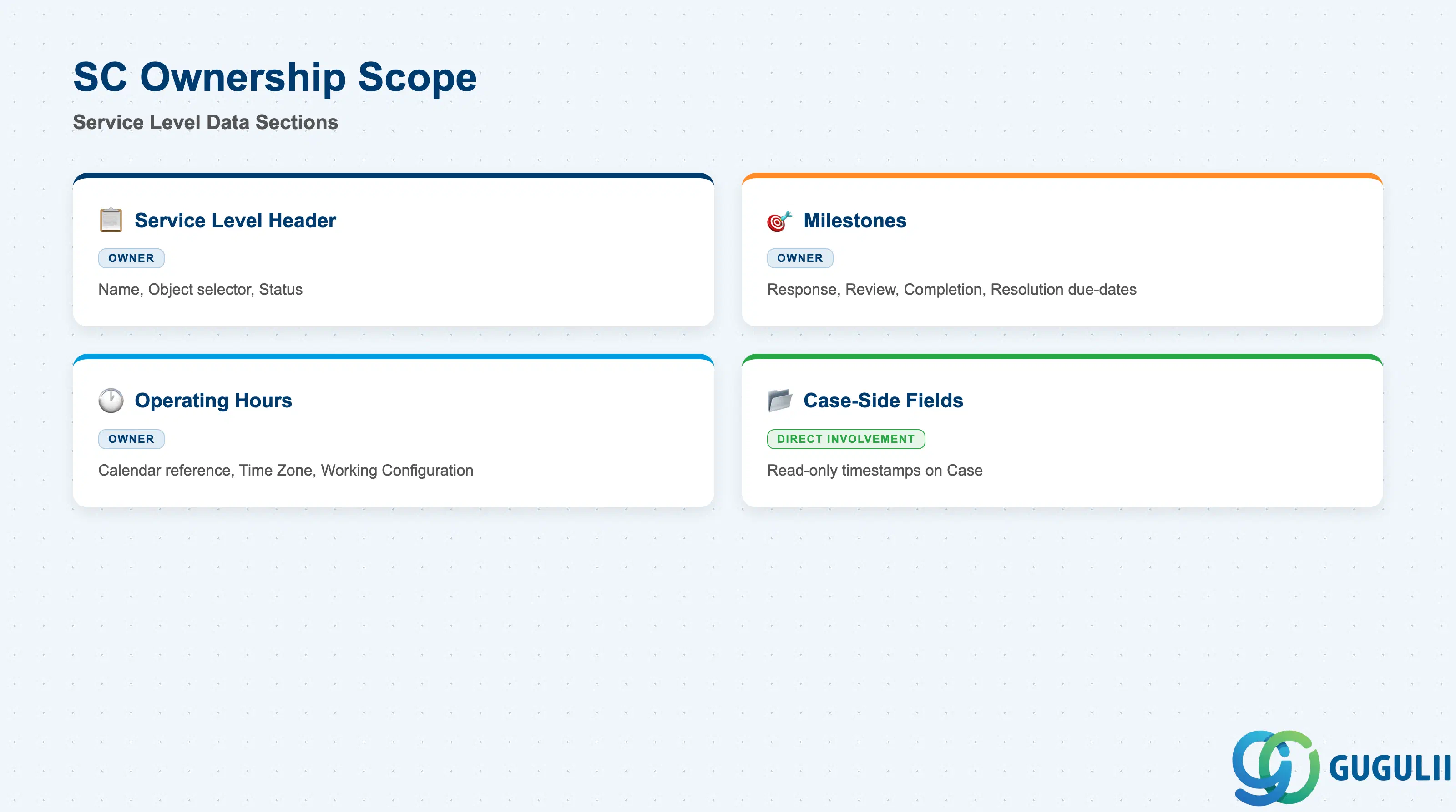 Checklist showing SC ownership across Service Level’s four data sections: Service Level Header, Milestones, Operating Hours, and Case-Side Milestone Fields