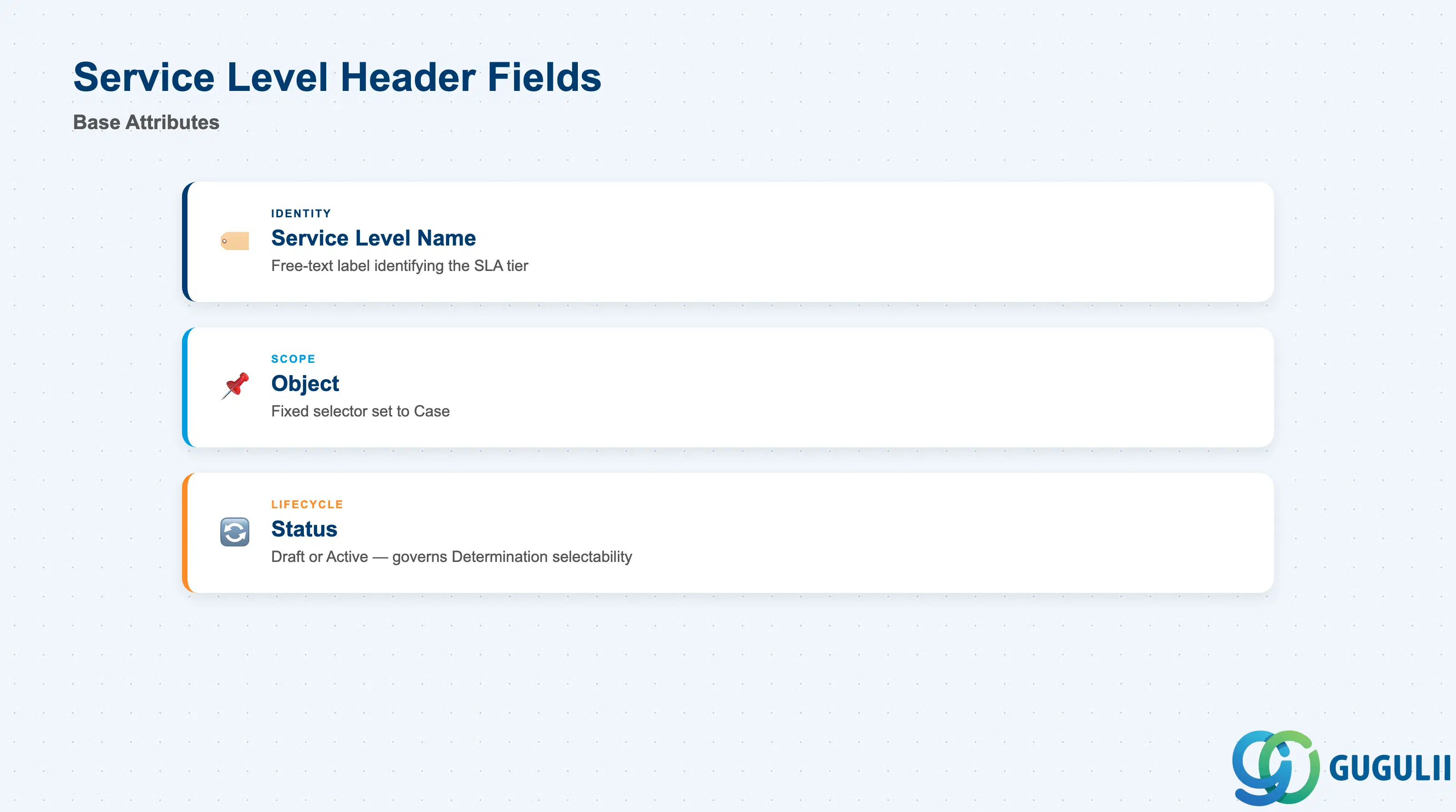 Checklist of Service Level’s Header fields: Service Level Name, Object, Status
