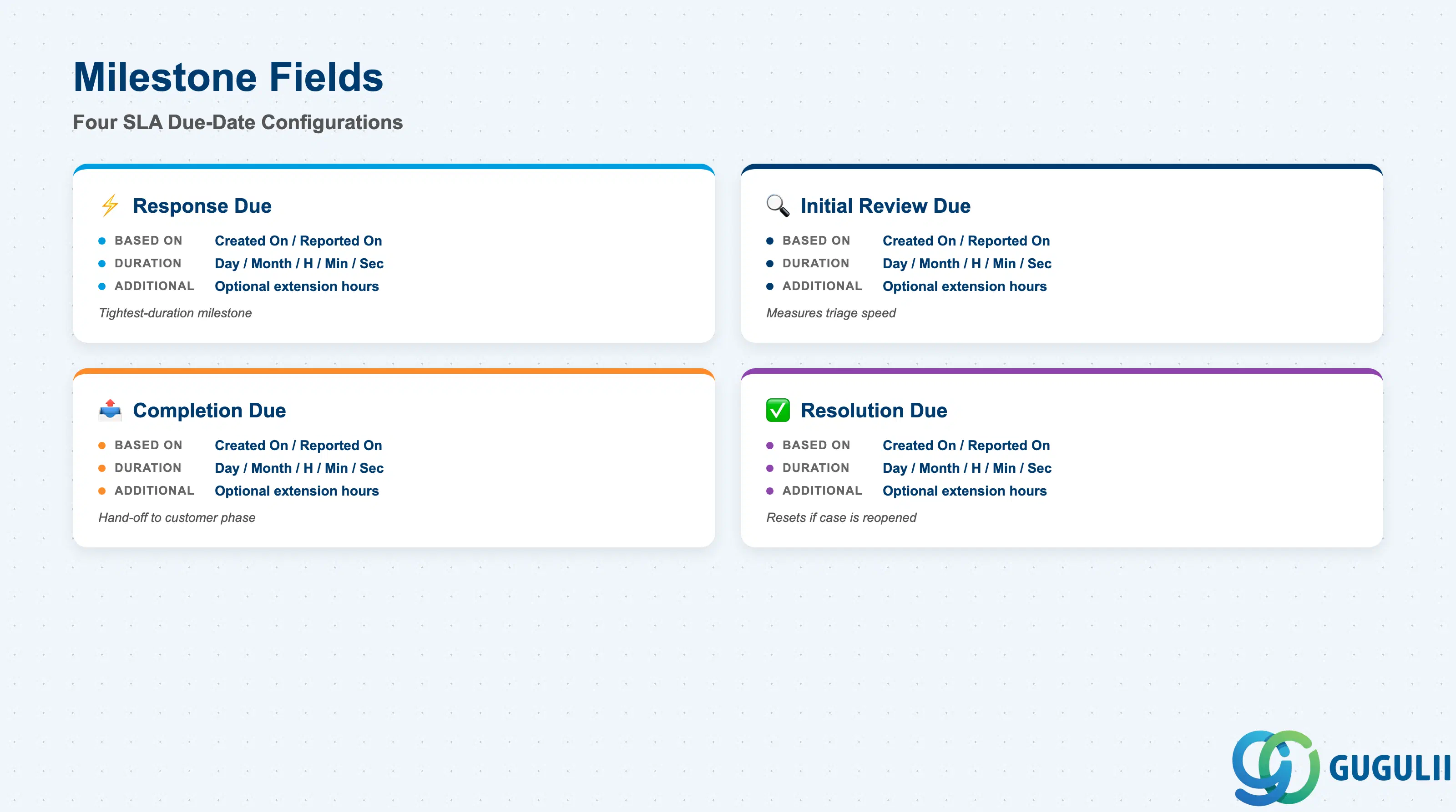 Checklist of Service Level’s four Milestone fields — Response Due, Initial Review Due, Completion Due, Resolution Due — each showing Based On / Duration / Additional Hours sub-fields