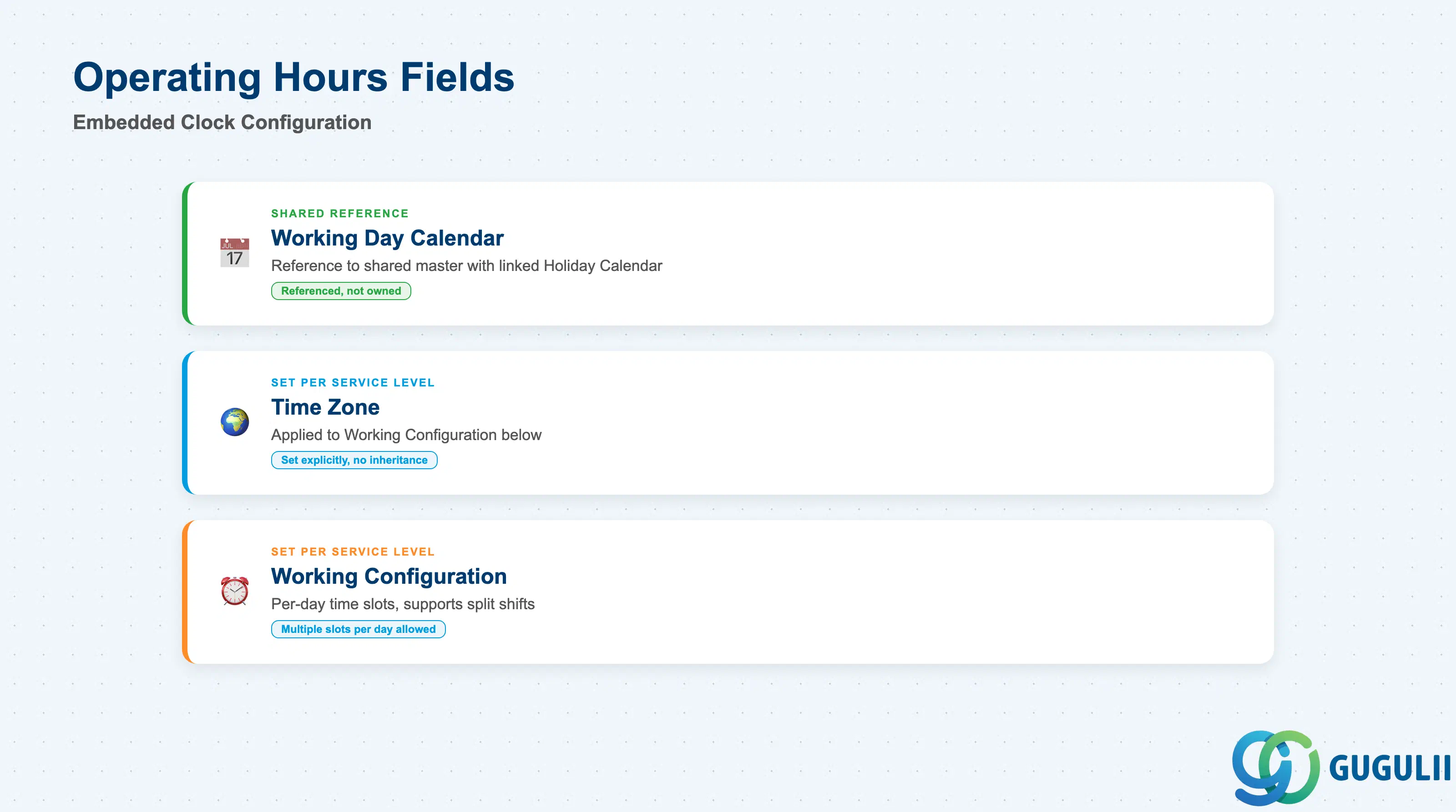 Checklist of Service Level’s embedded Operating Hours fields: Working Day Calendar, Time Zone, Working Configuration
