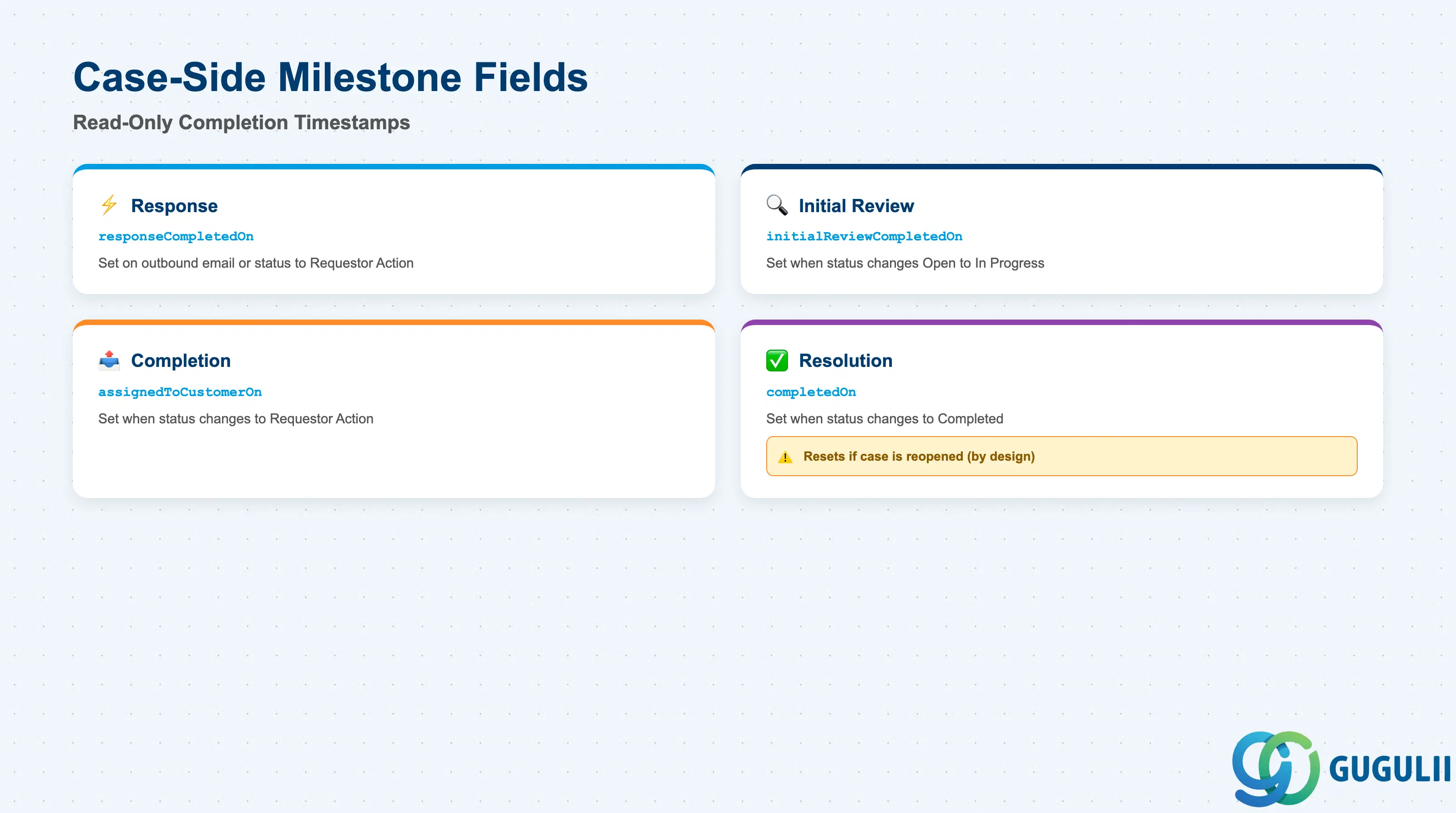 Checklist of the four Case-side milestone completion fields — responseCompletedOn, initialReviewCompletedOn, assignedToCustomerOn, completedOn — each set on its own status-change trigger, with a note that only completedOn resets if the case is reopened, by design