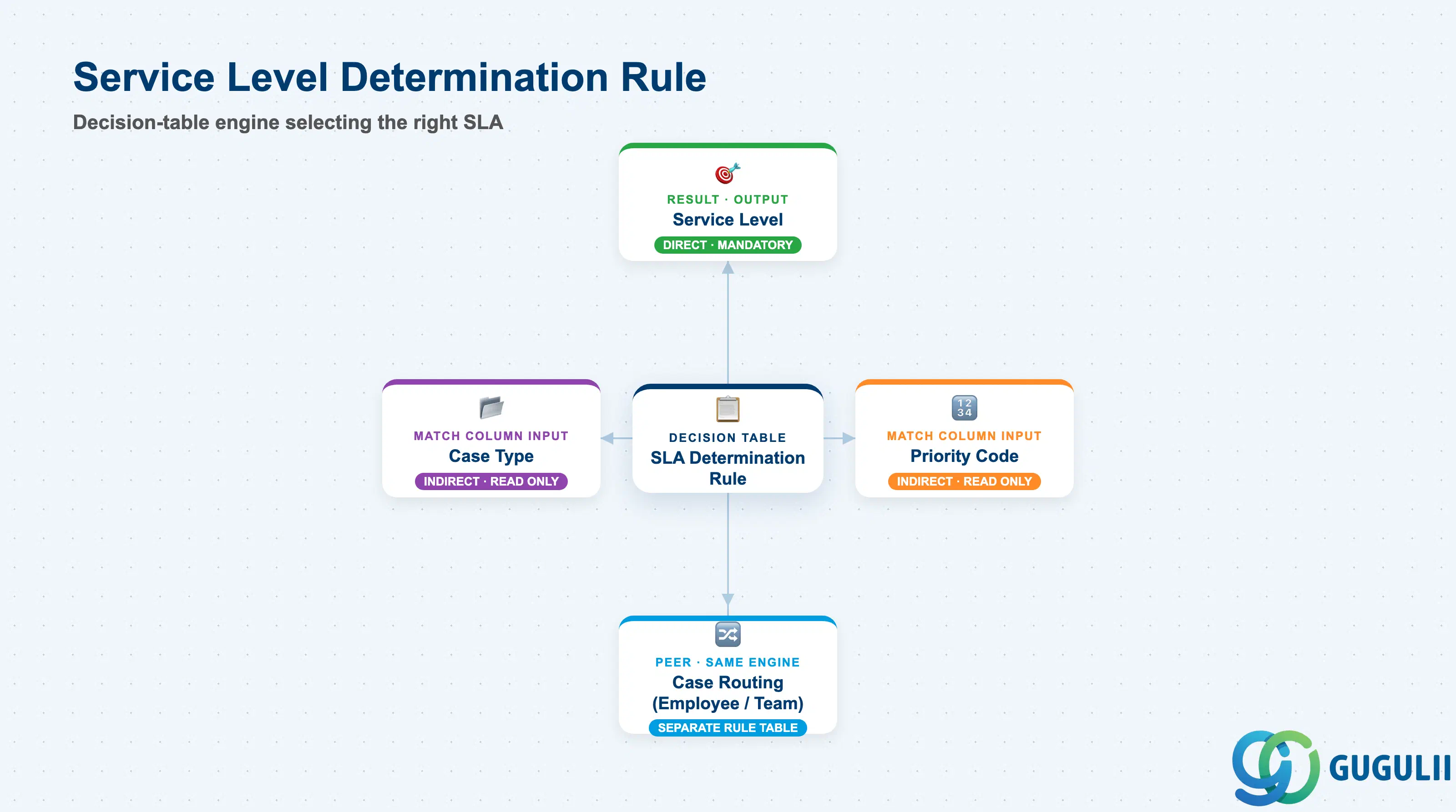 Hub-and-spoke diagram showing Service Level Determination Rule at the center with four spokes: a solid outbound arrow to Service Level (Result/output), two inbound reference arrows from Case Type and Priority Code (match column inputs), and a peer spoke to Case Routing Employee/Team (same engine, separate rule table)