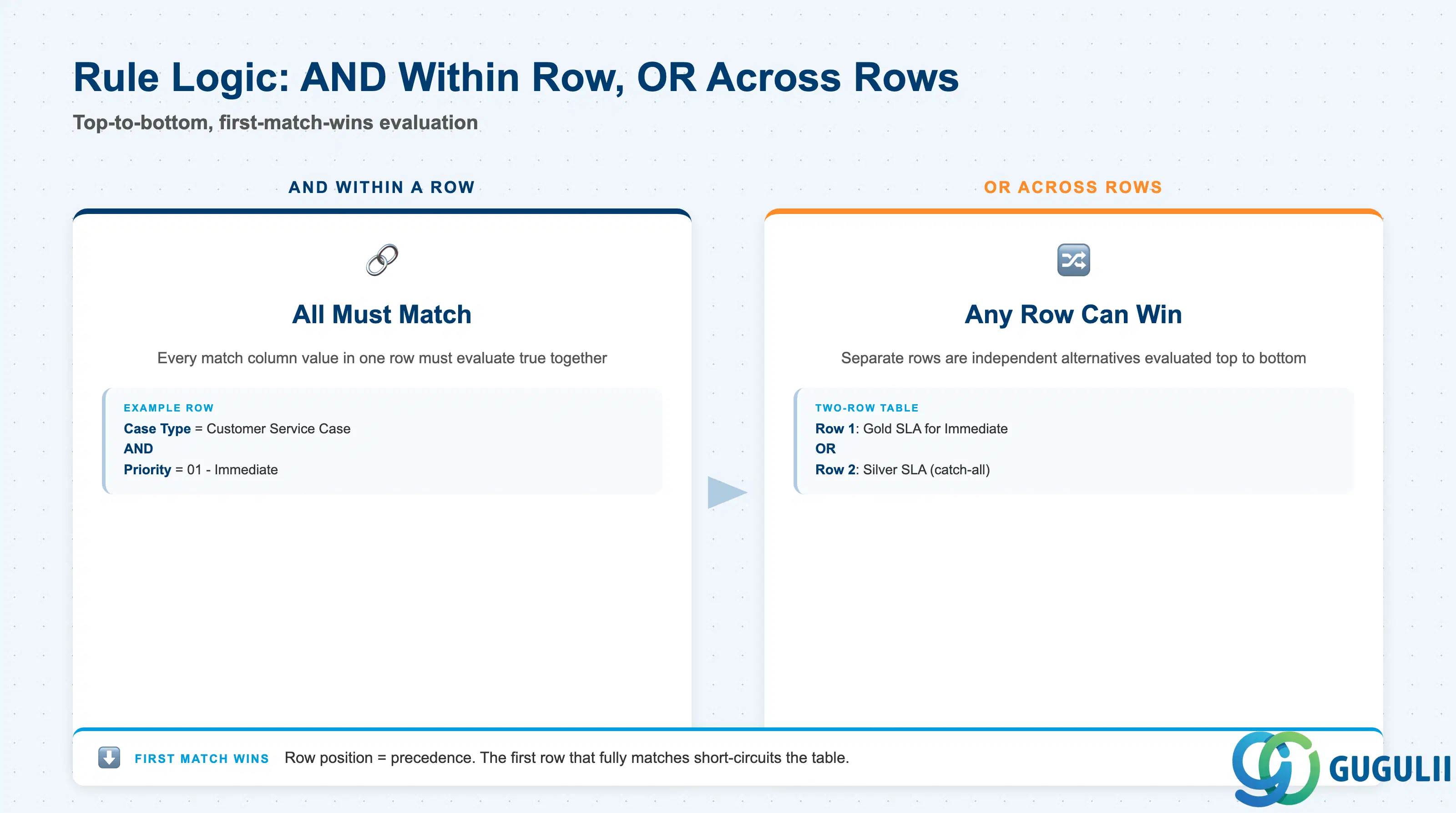 Comparison grid contrasting the AND relationship between match column values within a single row against the OR relationship between rows, with a top-to-bottom arrow showing evaluation stopping at the first fully-matching row