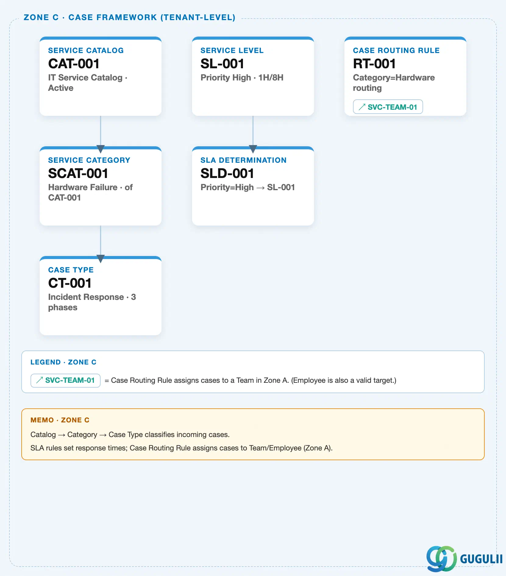 Zone crop from the SAP Service Cloud Master Data Landscape showing a Service Level Determination Rule table at the tenant level with two example rows, solid outbound Result arrows to two Service Level records, and side-by-side reference arrows in from Case Type and Priority Code as match column inputs