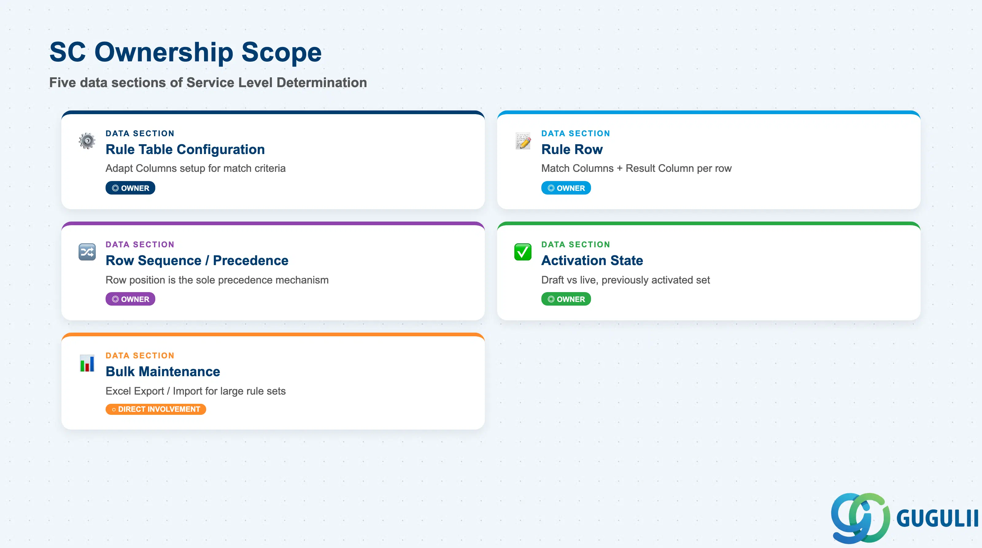Checklist showing SC ownership across Service Level Determination’s five data sections: Rule Table Configuration, Rule Row, Row Sequence / Precedence, Activation State, and Bulk Maintenance