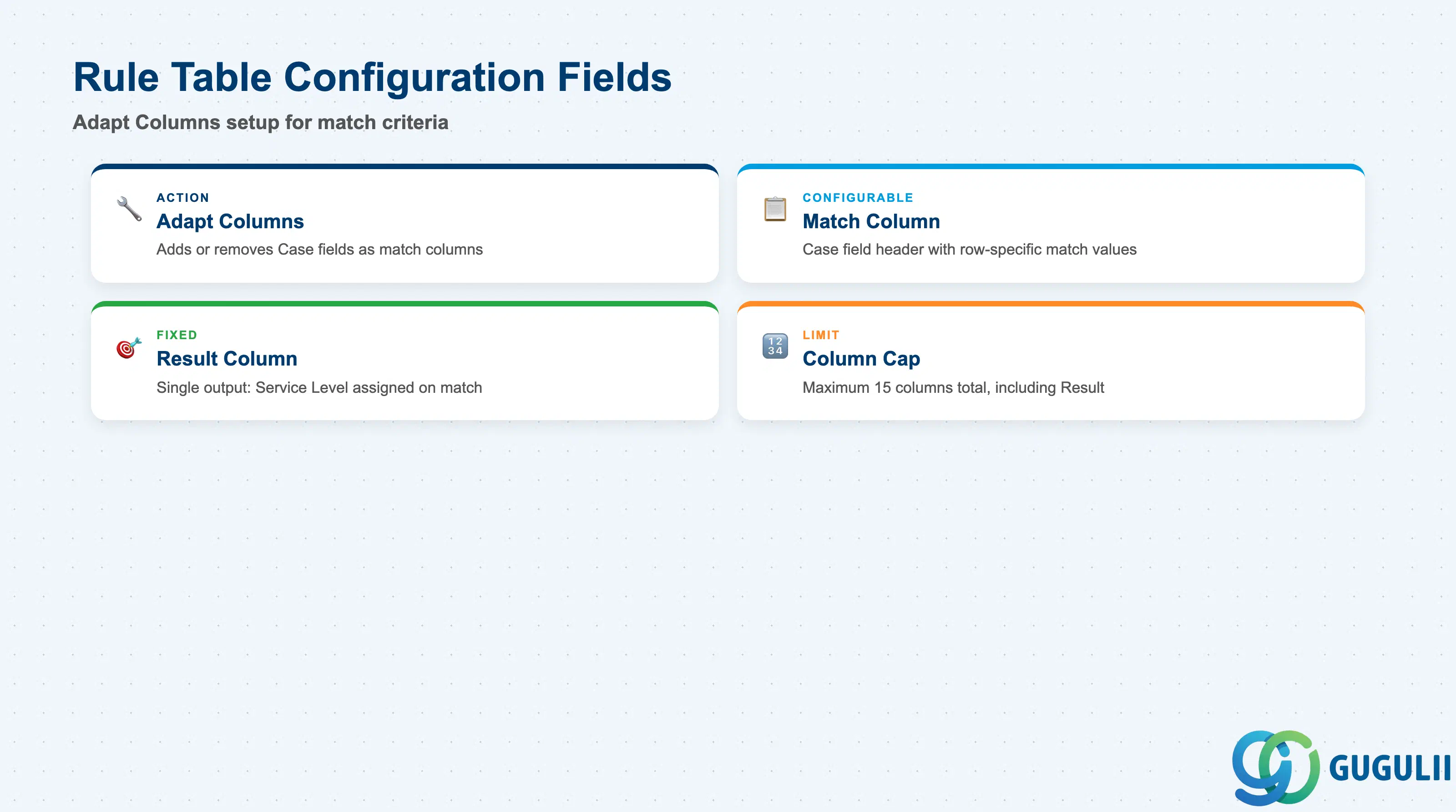 Checklist of Service Level Determination’s table-configuration fields: Adapt Columns, Match Column, Result Column, Column Cap