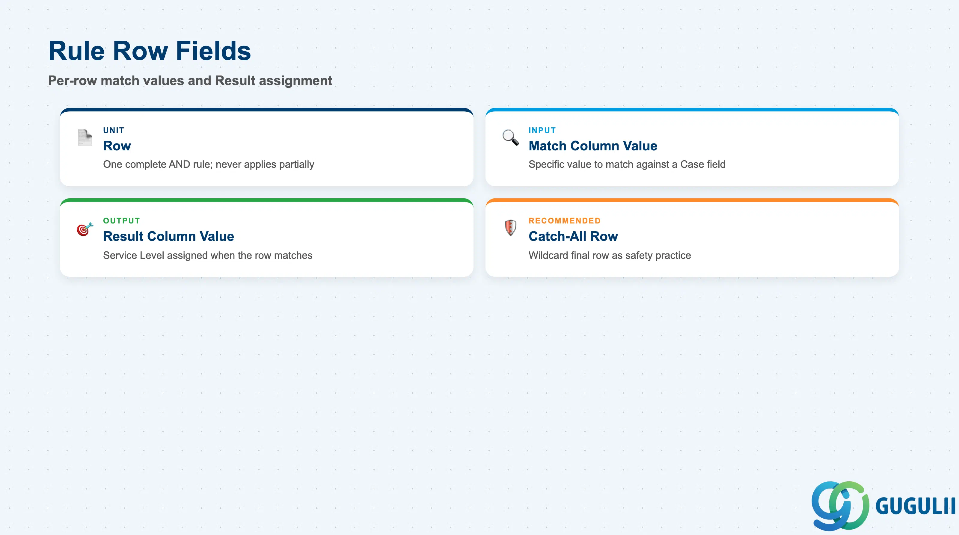Checklist of Service Level Determination’s per-row fields: Row, Match Column Value, Result Column Value, and the recommended catch-all row pattern