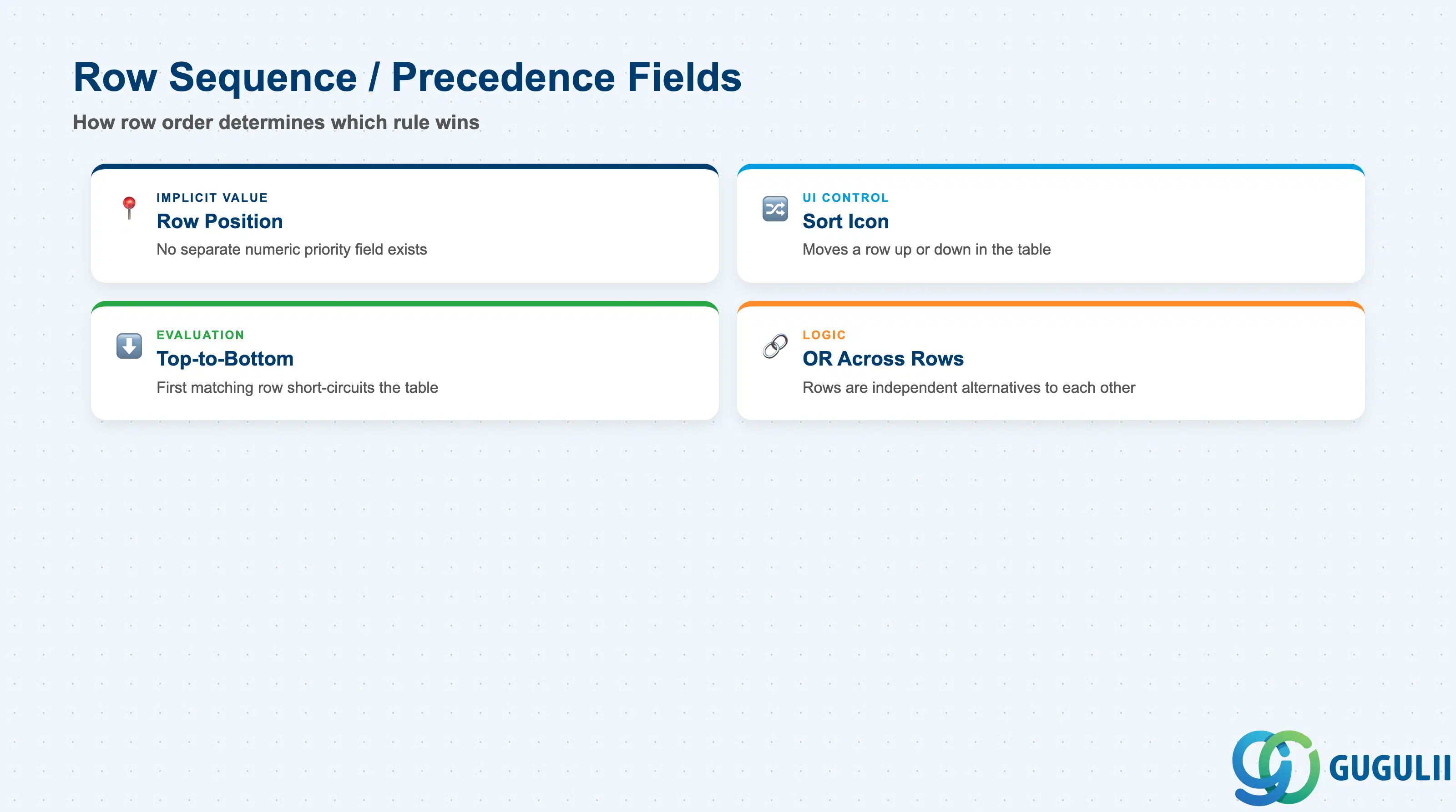 Checklist of Service Level Determination’s row-ordering fields: Row Position, Sort Icon, Top-to-Bottom Evaluation, OR-Across-Rows