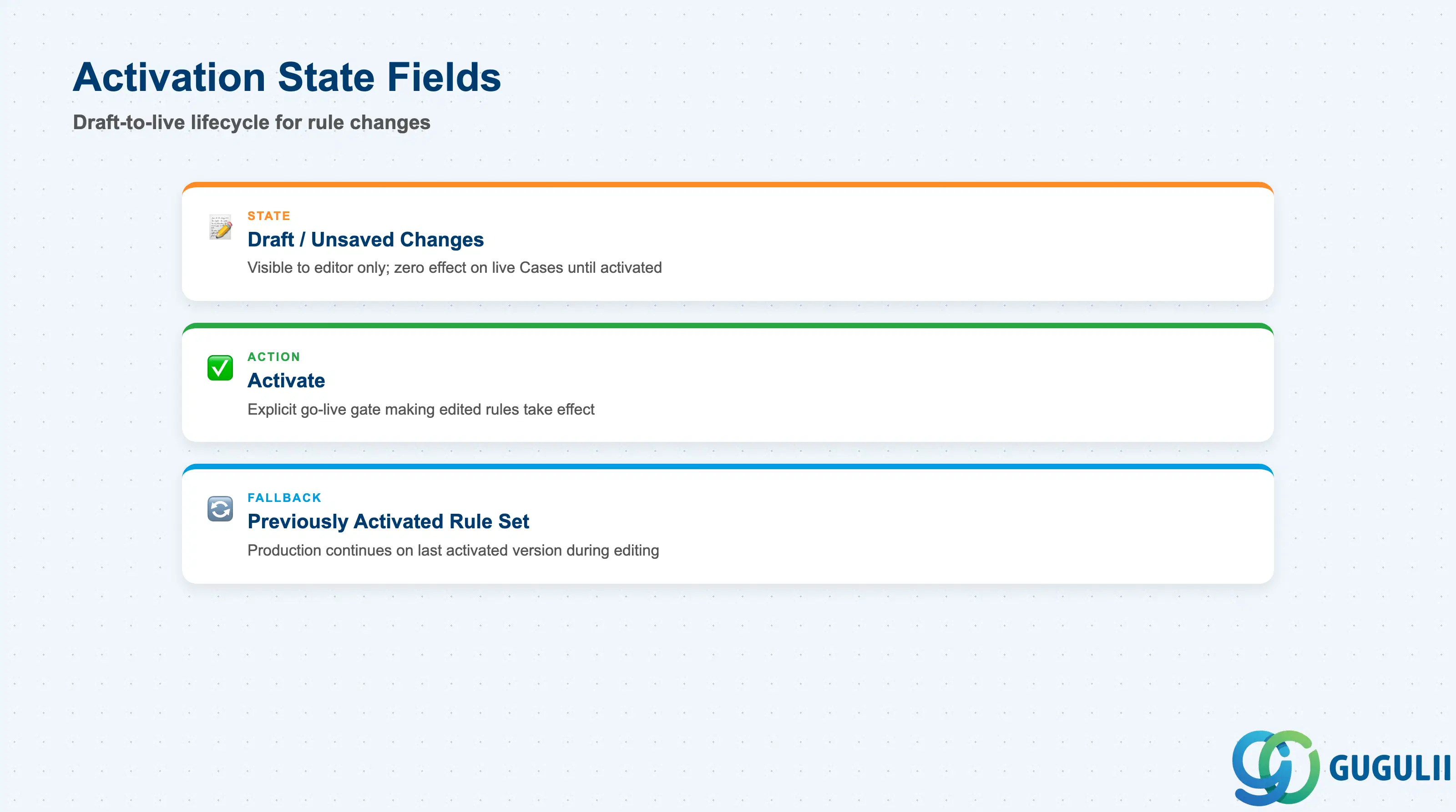 Checklist of Service Level Determination’s activation-lifecycle fields: Draft/Unsaved Changes, Activate action, Previously Activated Rule Set