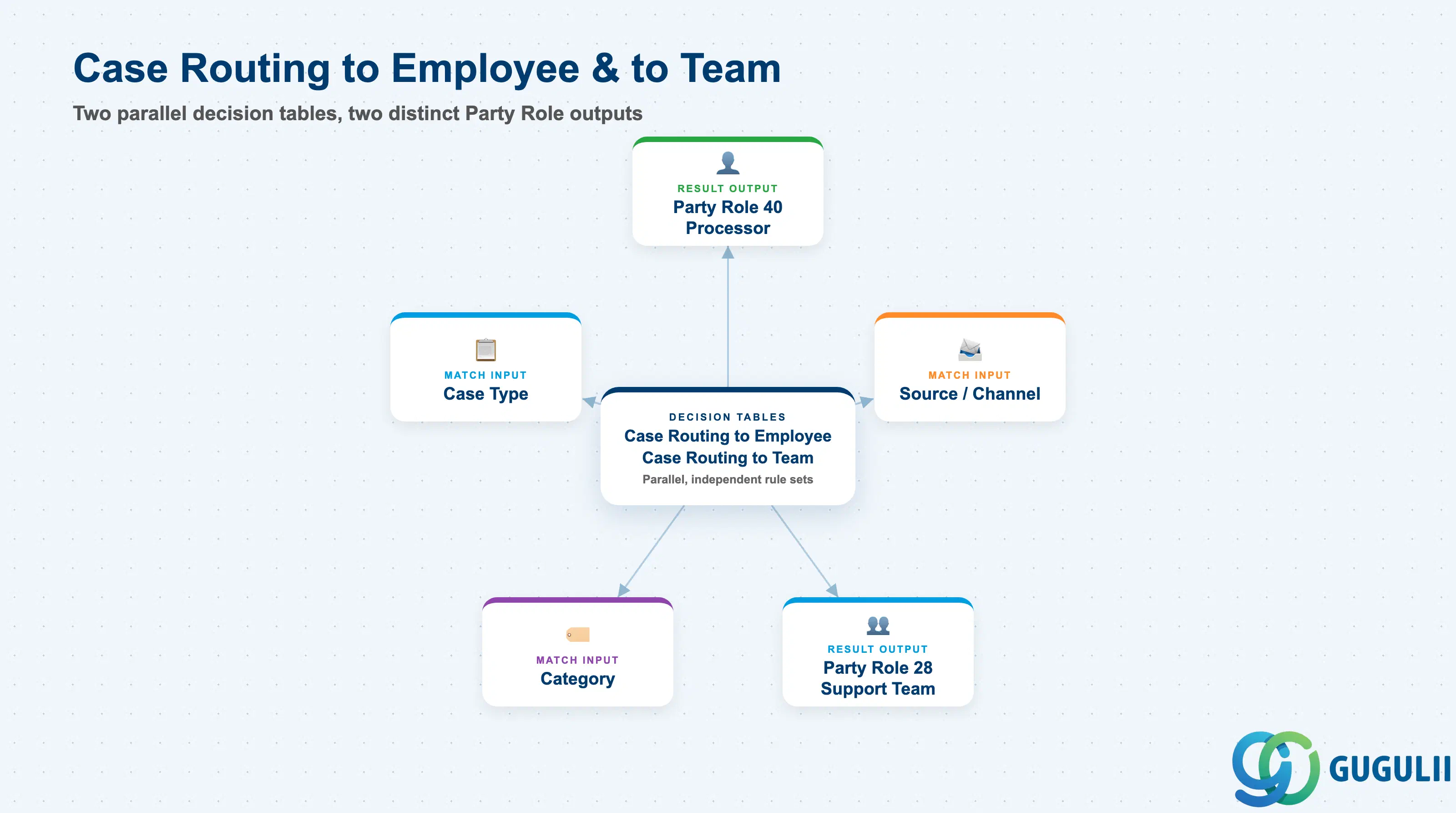 Hub-and-spoke diagram showing two parallel decision tables — Case Routing to Employee and Case Routing to Team — each with a solid outbound arrow to its own Party Role output (Processor / Service and Support Team), and shared inbound match-column reference arrows from Case Type, Category, and Source/Channel
