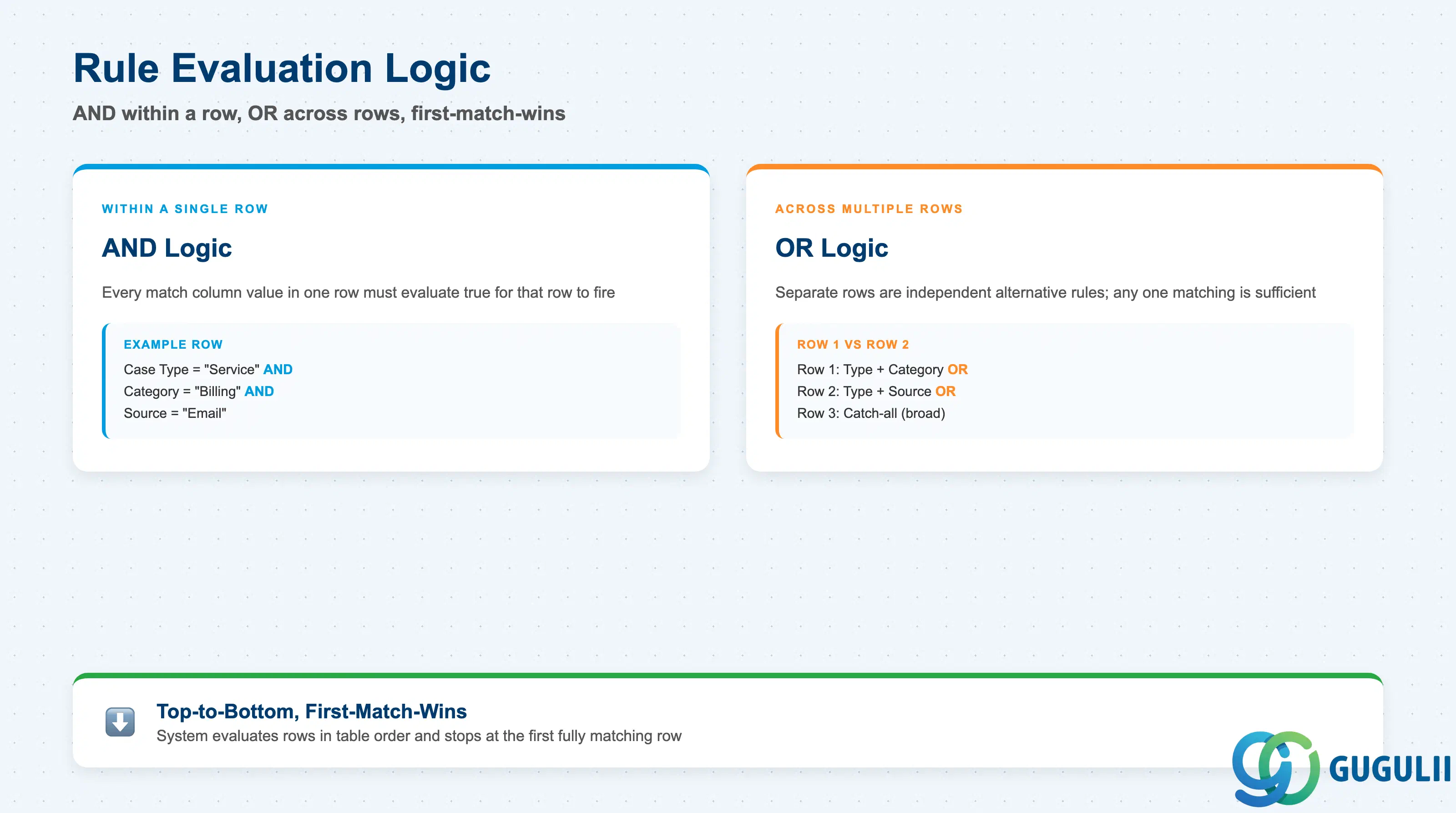 Comparison grid contrasting the AND relationship between match column values within a single row against the OR relationship between rows, with a top-to-bottom arrow showing evaluation stopping at the first fully-matching row — the identical logic applies independently inside both the Case Routing to Employee and Case Routing to Team tables
