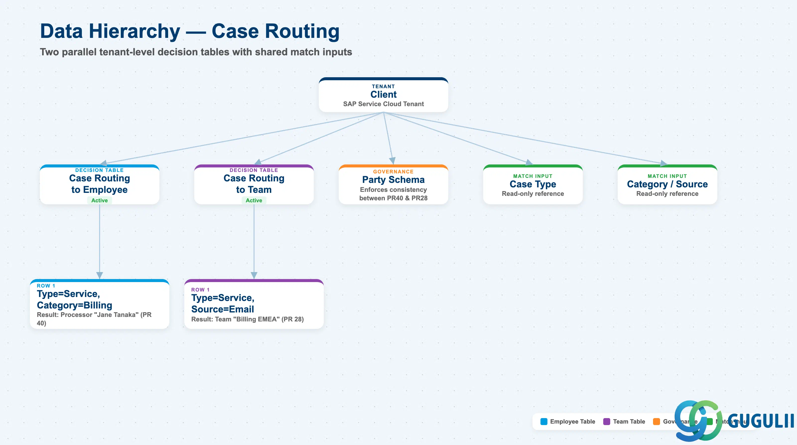 Zone crop from the SAP Service Cloud Master Data Landscape showing the Case Routing to Employee and Case Routing to Team rule tables side by side at the tenant level, each with an example row, solid outbound Result arrows to Party Role 40 Processor and Party Role 28 Service and Support Team respectively, and a labeled Party Schema consistency-enforcement link connecting the two outputs