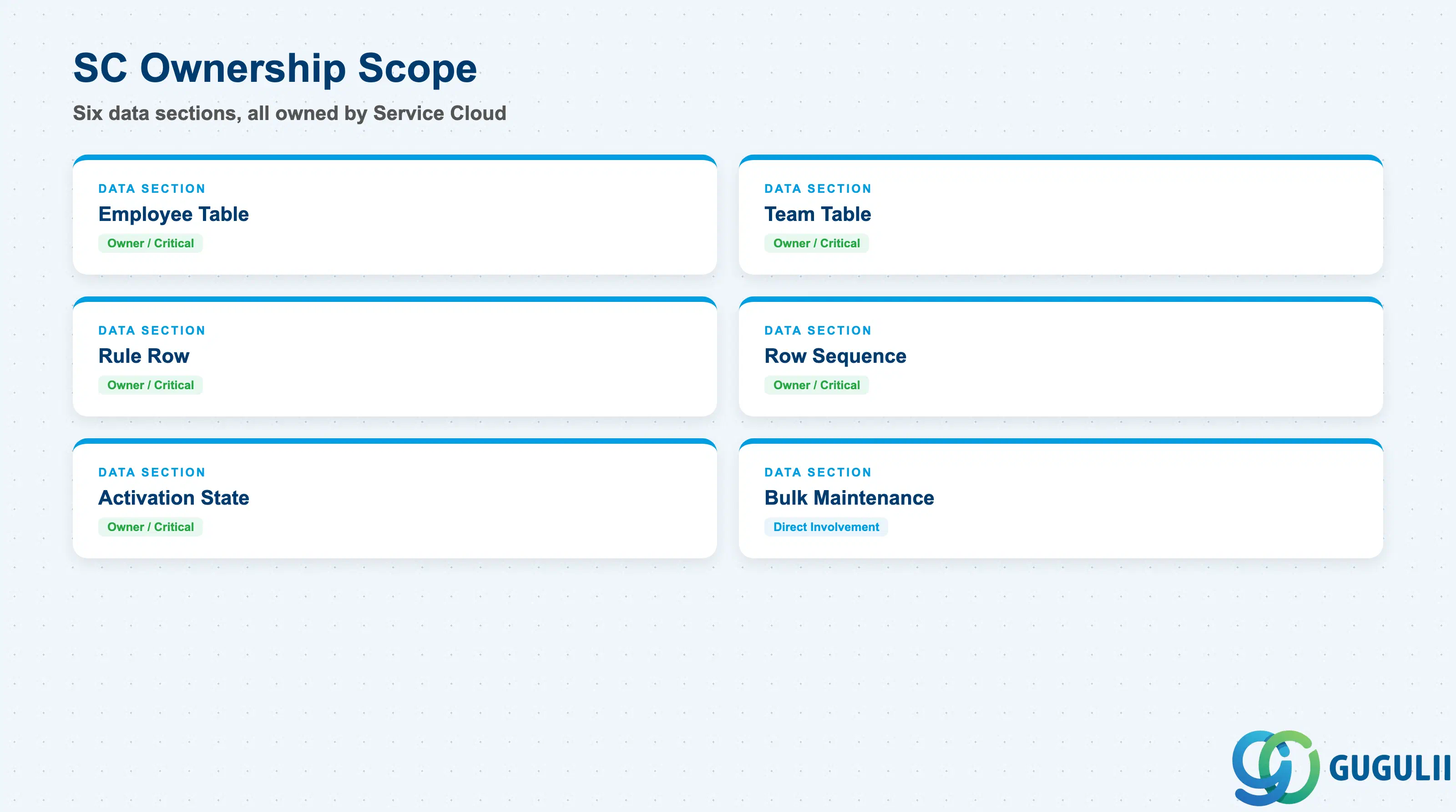 Checklist showing SC ownership across Case Routing’s six data sections: Case Routing to Employee Table, Case Routing to Team Table, Rule Row, Row Sequence / Precedence, Activation State, and Bulk Maintenance