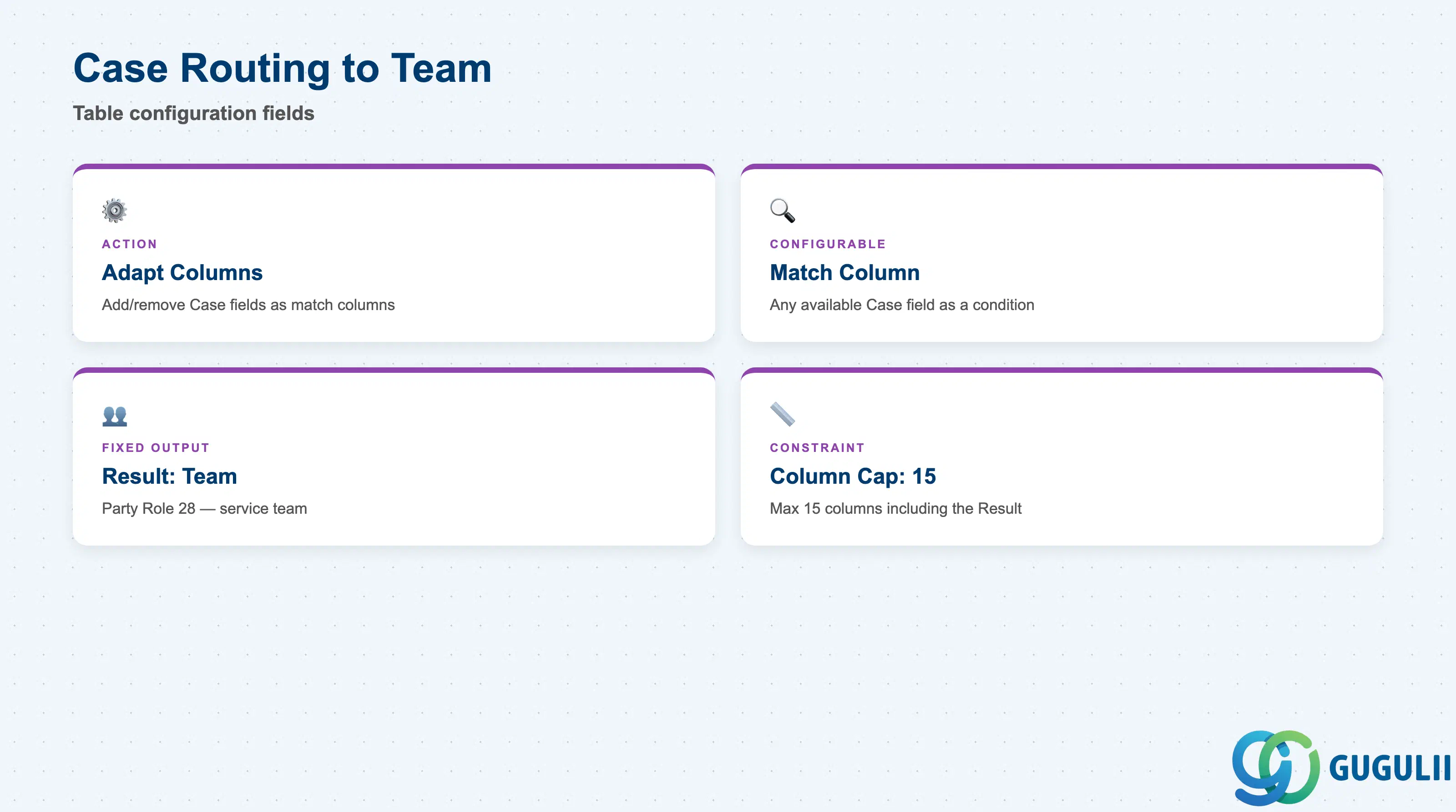 Checklist of Case Routing to Team’s table-configuration fields: Adapt Columns, Match Column, Result Column (Service and Support Team), Column Cap