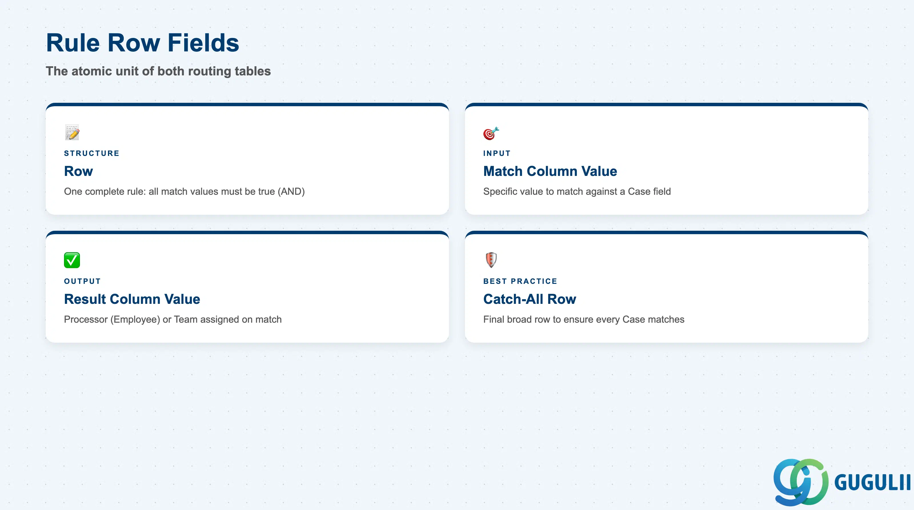 Checklist of Case Routing’s per-row fields: Row, Match Column Value, Result Column Value, and the recommended catch-all row pattern — applicable identically to both the Employee and Team tables