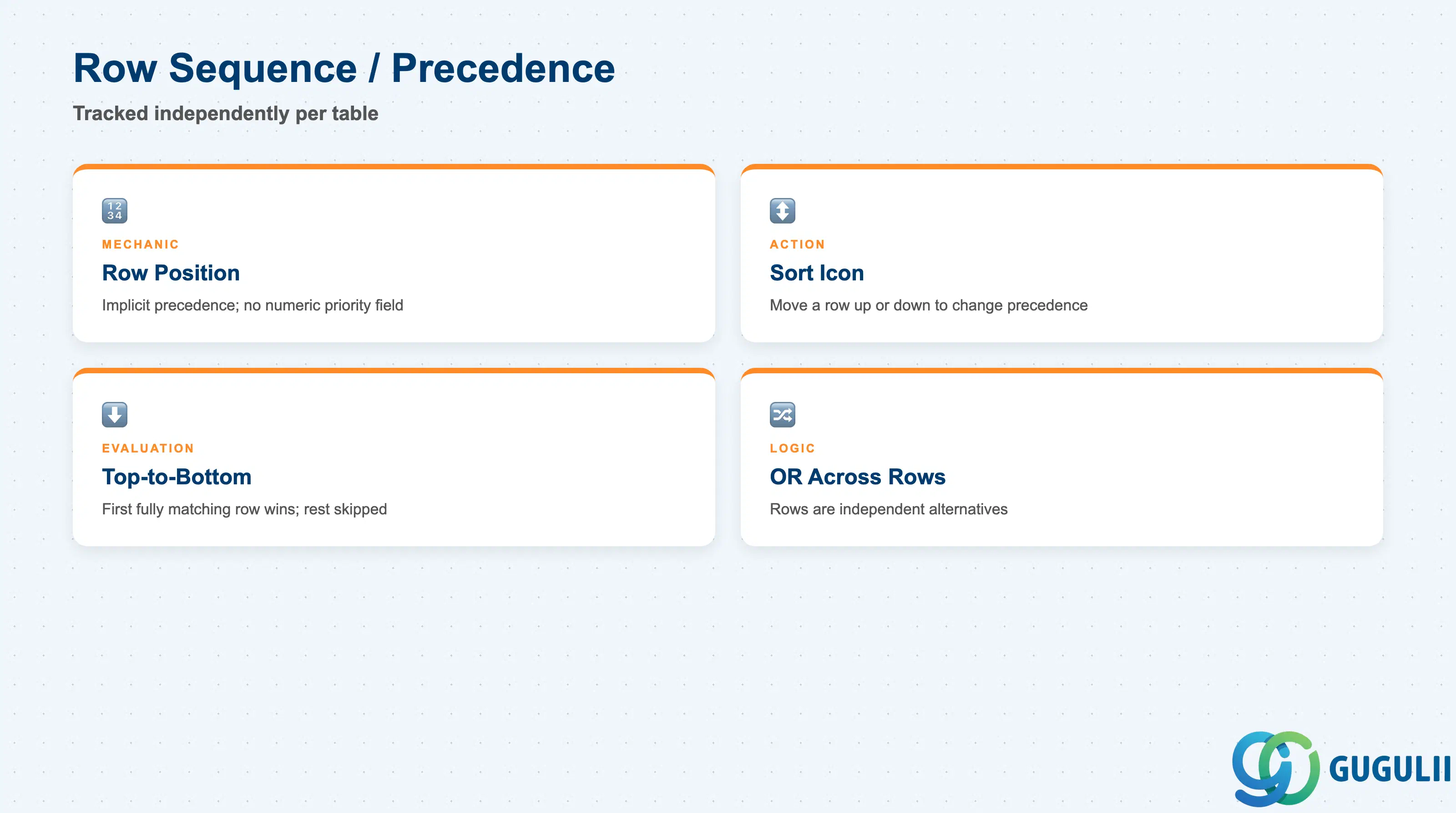 Checklist of Case Routing’s row-ordering fields: Row Position, Sort Icon, Top-to-Bottom Evaluation, OR-Across-Rows — tracked independently per table