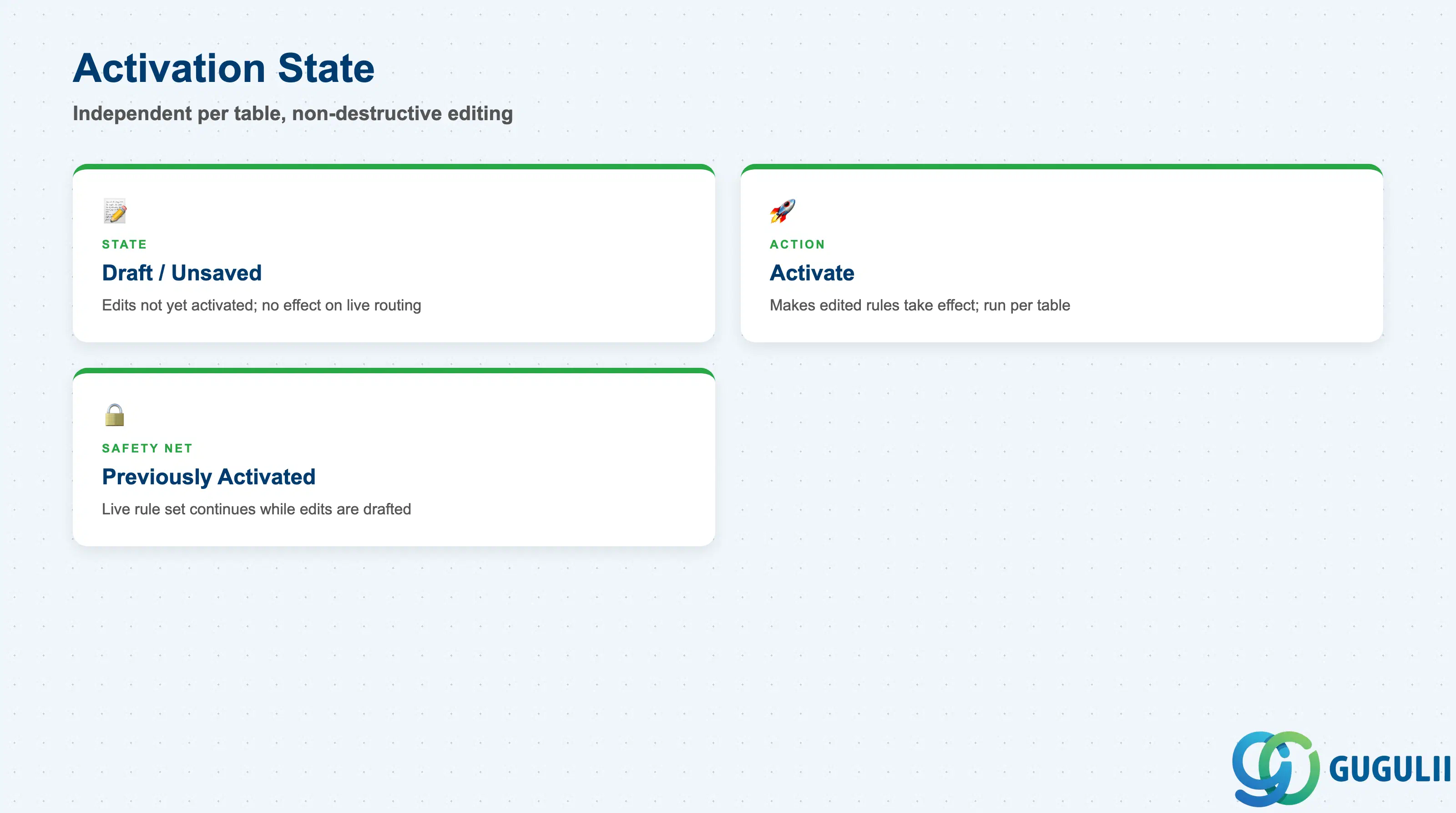 Checklist of Case Routing’s activation-lifecycle fields: Draft/Unsaved Changes, Activate action, Previously Activated Rule Set — tracked independently for the Employee table and the Team table