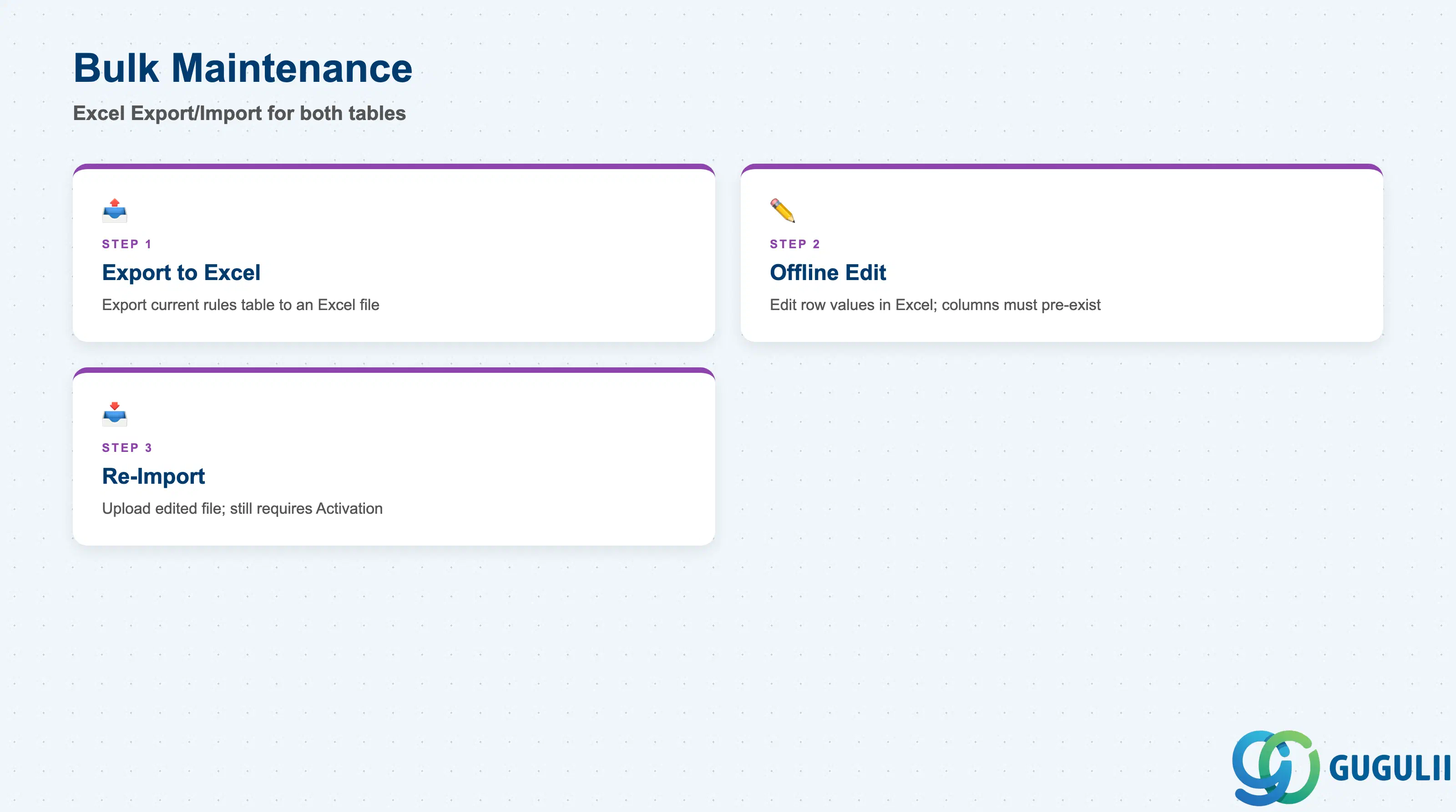 Checklist of Case Routing’s bulk-maintenance fields: Export to Excel, Offline Edit, Re-import — supported for both the Employee and Team tables