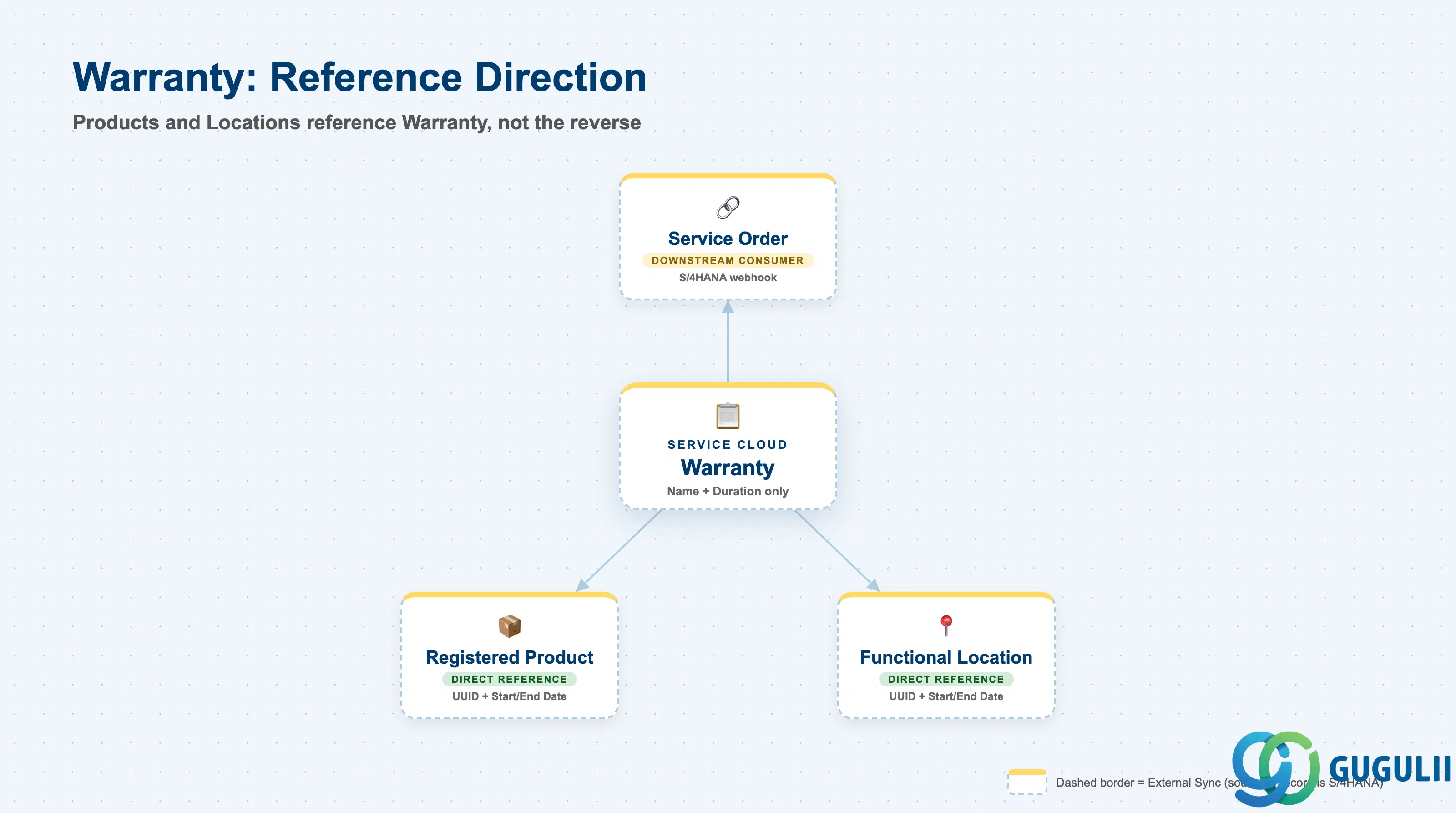 Hub-and-spoke diagram showing Warranty at the center with two solid inbound reference arrows from Registered Product and Functional Location, each labeled “Warranty UUID + cached Start/End Date,” and one dashed outbound arrow to SAP S/4HANA Service Order labeled “coverage determination via synchronous webhook, external system”