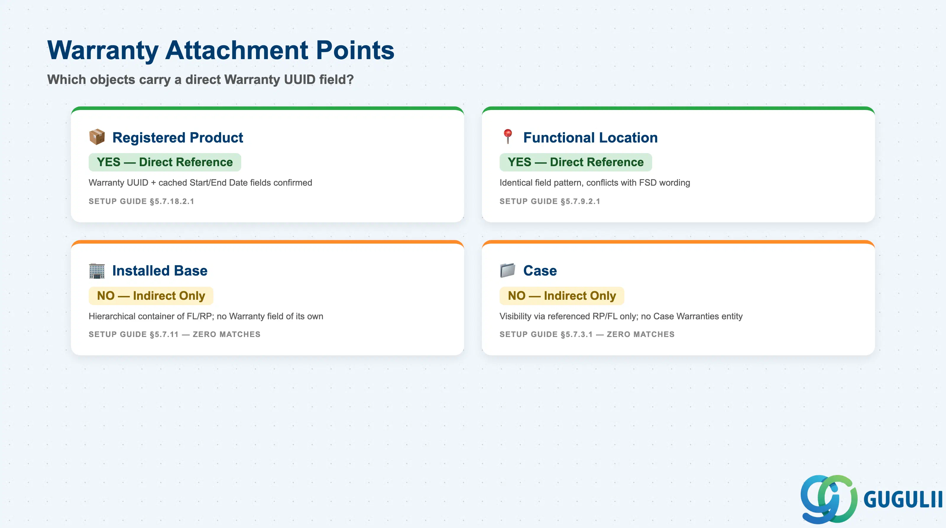 Comparison grid contrasting four objects — Registered Product, Functional Location, Installed Base, and Case — against whether each carries a direct Warranty UUID reference field, sourced from the Setup Guide’s field-level import templates