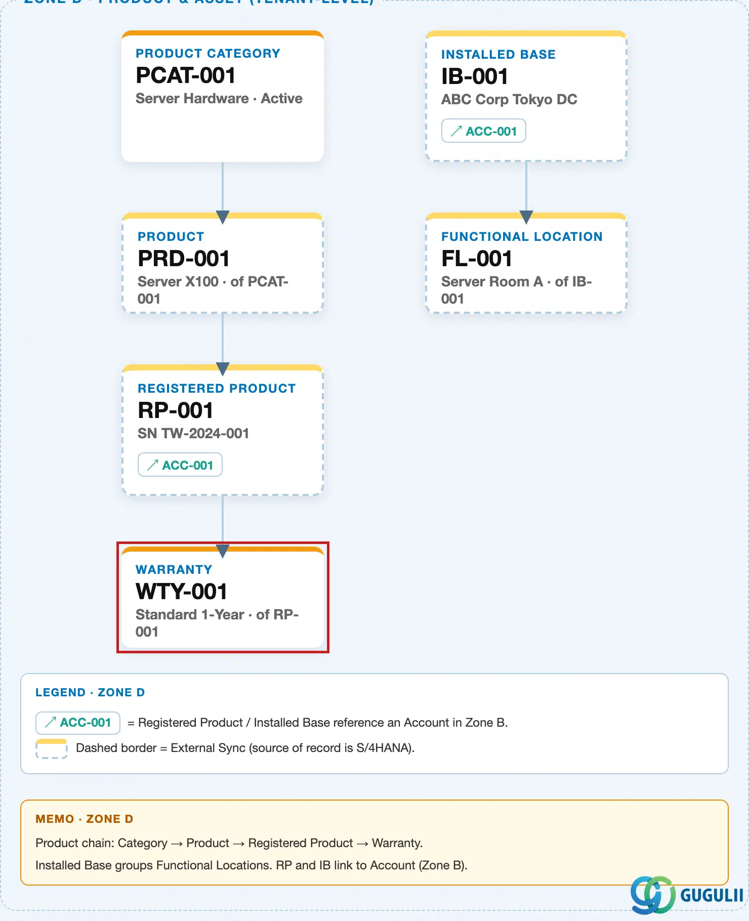 Zone crop from the SAP Service Cloud Master Data Landscape showing an Installed Base container at the tenant level with a Functional Location and a Registered Product nested beneath it, each with a solid outbound reference arrow into a shared Warranty record, and a Case with a solid reference arrow into the Registered Product but no direct line to Warranty