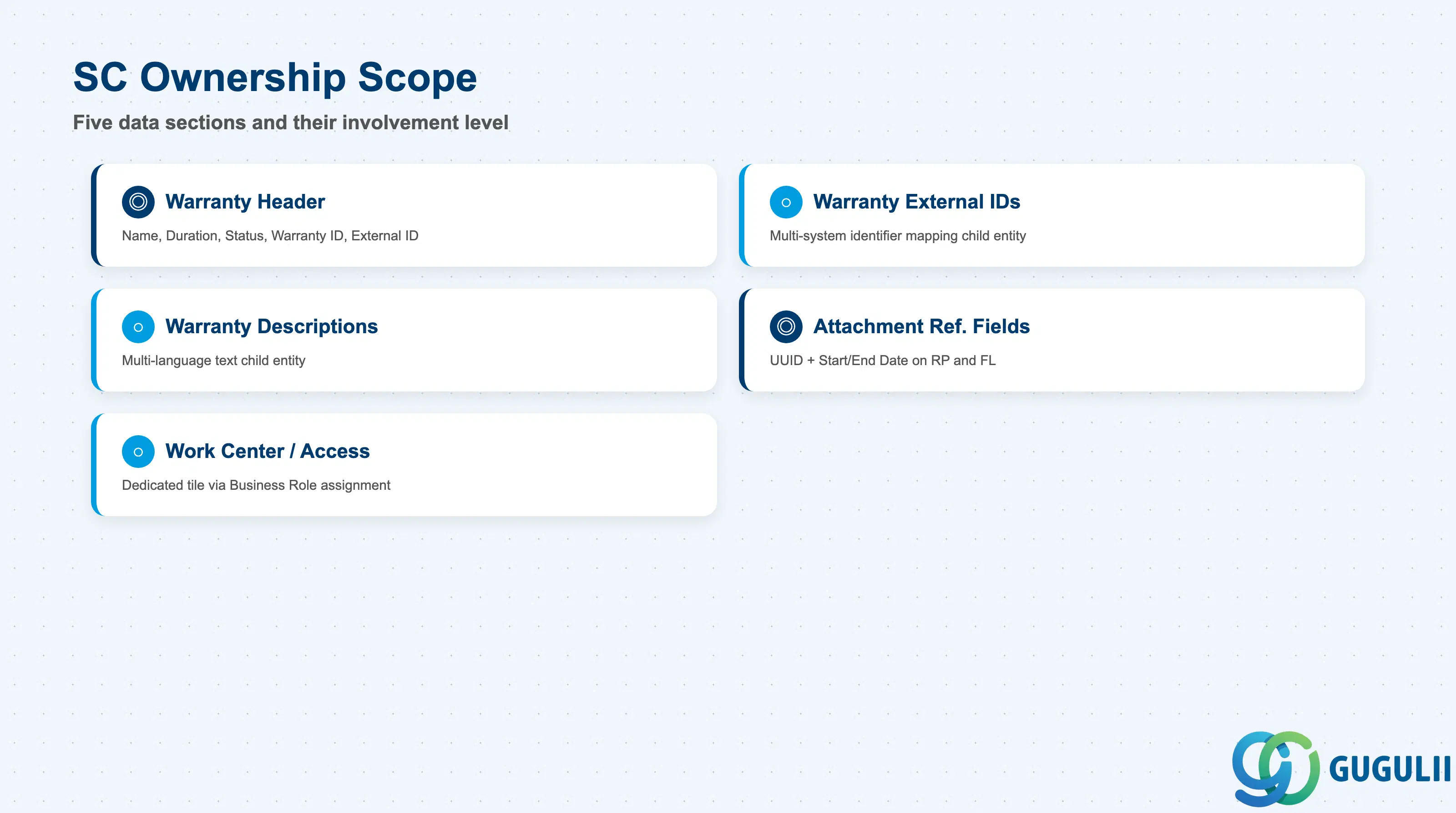 Checklist showing SC ownership across Warranty’s five data sections: Warranty Header, Warranty External IDs, Warranty Descriptions, Attachment Reference Fields, and Work Center / Access Control