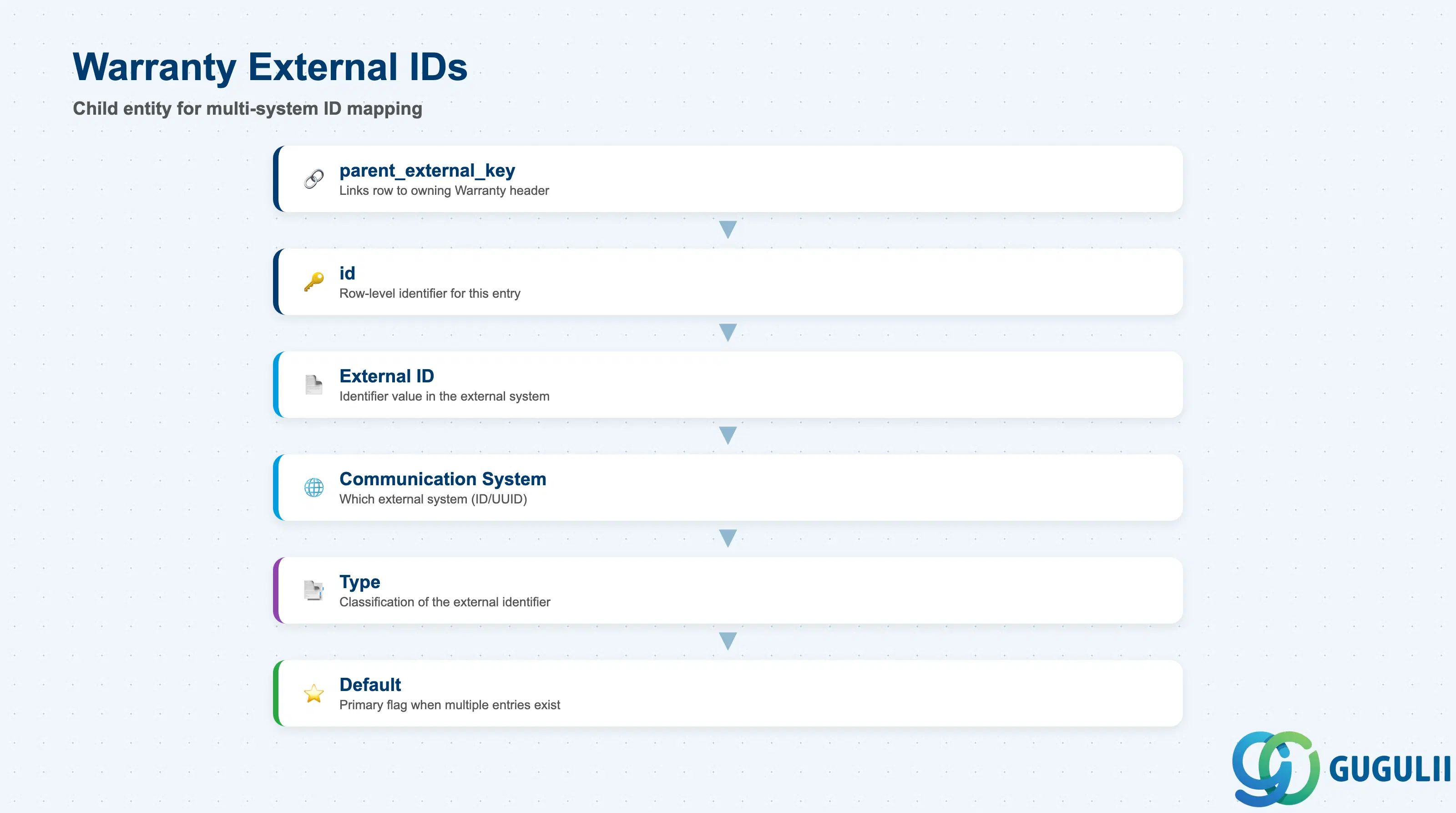 Stacked layer diagram of the Warranty External IDs child entity’s fields: parent_external_key, id, External ID, Communication System ID/UUID, Type, Default