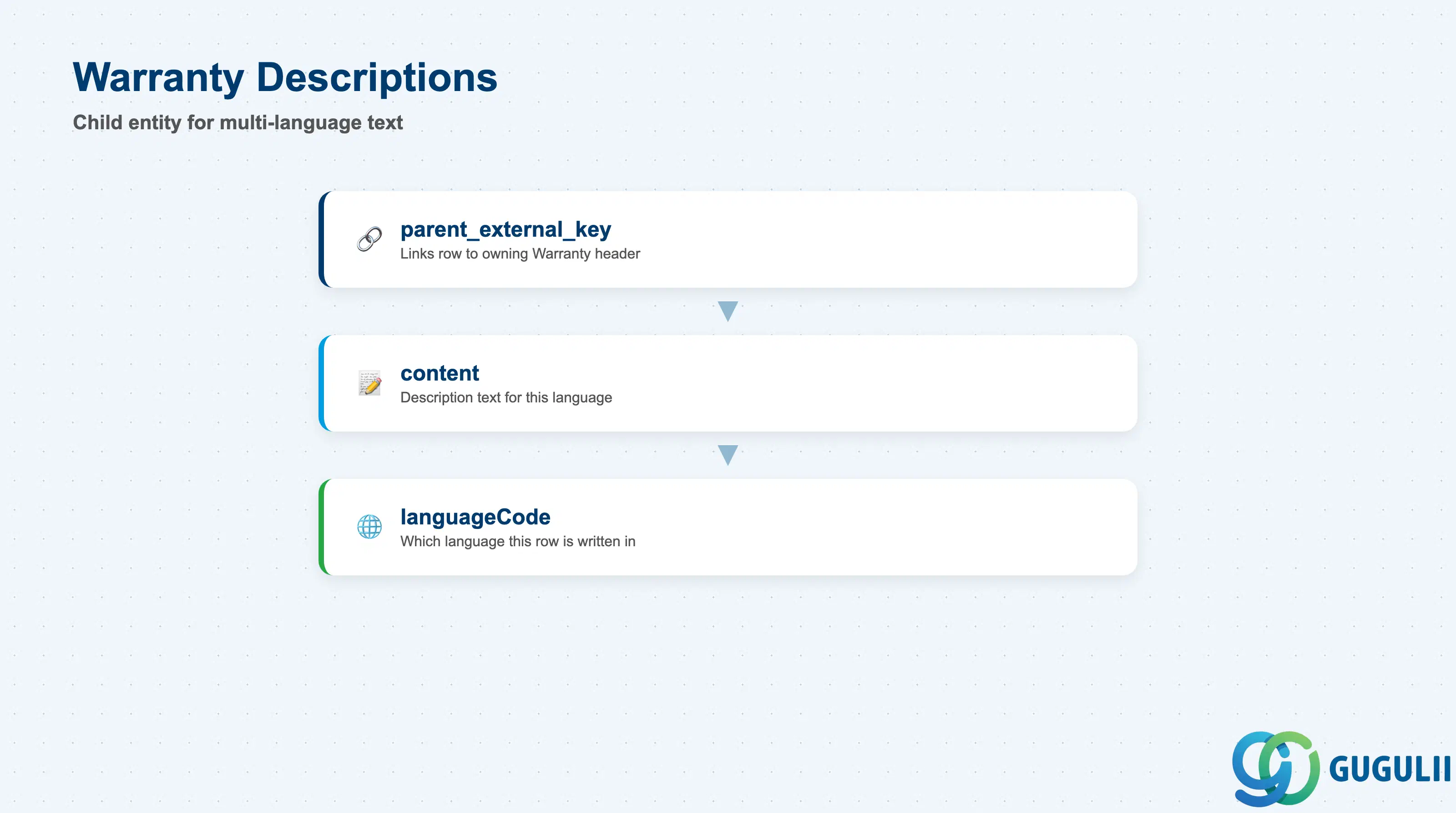 Stacked layer diagram of the Warranty Descriptions child entity’s fields: parent_external_key, content, languageCode