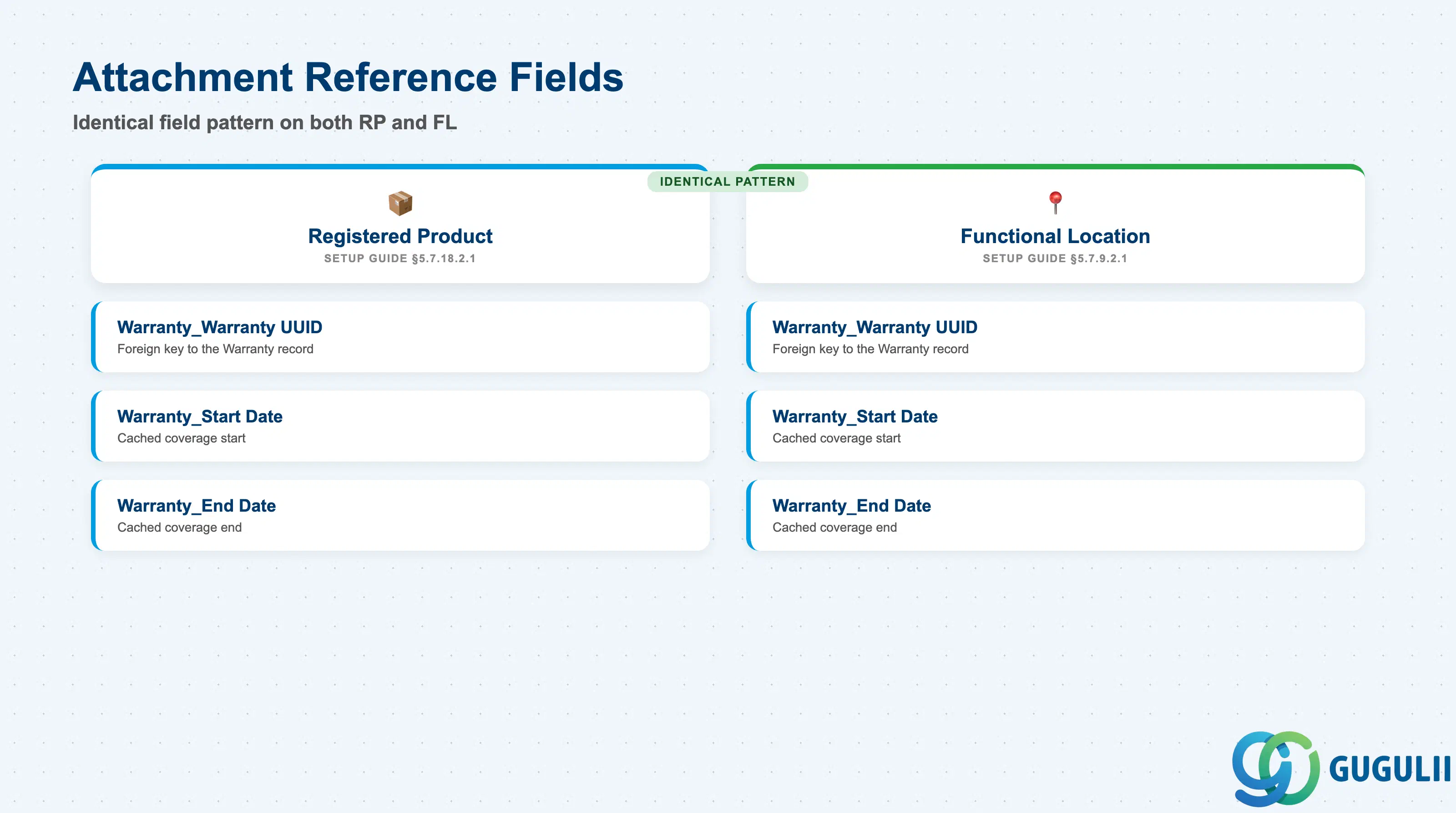 Two-column comparison of the identical Warranty attachment field set — Warranty UUID, Warranty Start Date, Warranty End Date — as it appears on both the Registered Product and the Functional Location field templates