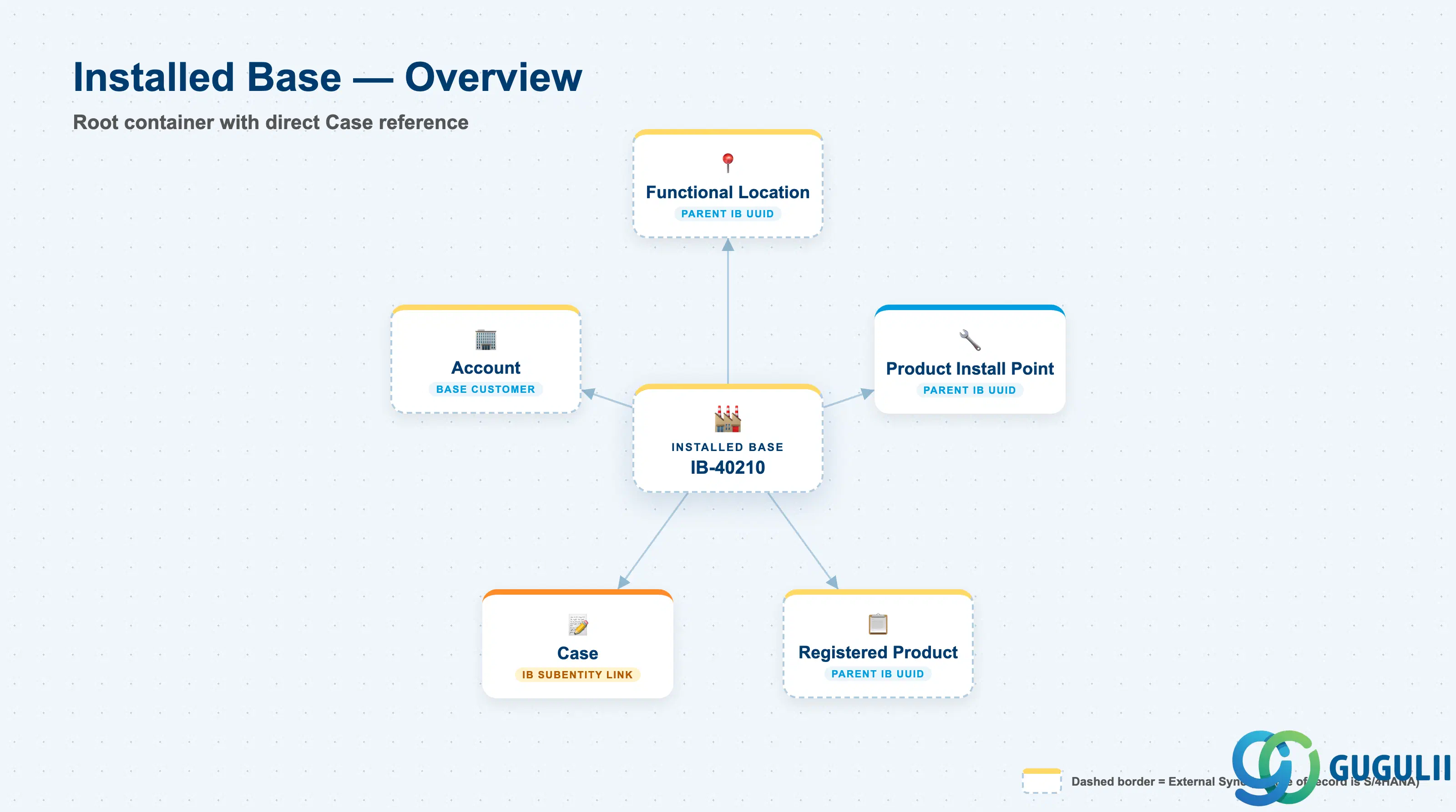 Hub-and-spoke diagram showing Installed Base at the center with solid inbound reference arrows from Functional Location, Product Installation Point, and Registered Product (each labeled “Parent Installed Base UUID”), a solid inbound reference arrow from Case labeled “Case Installed Bases subentity — Installed Base ID field”, and a solid outbound reference arrow to Account labeled “base customer/contact”