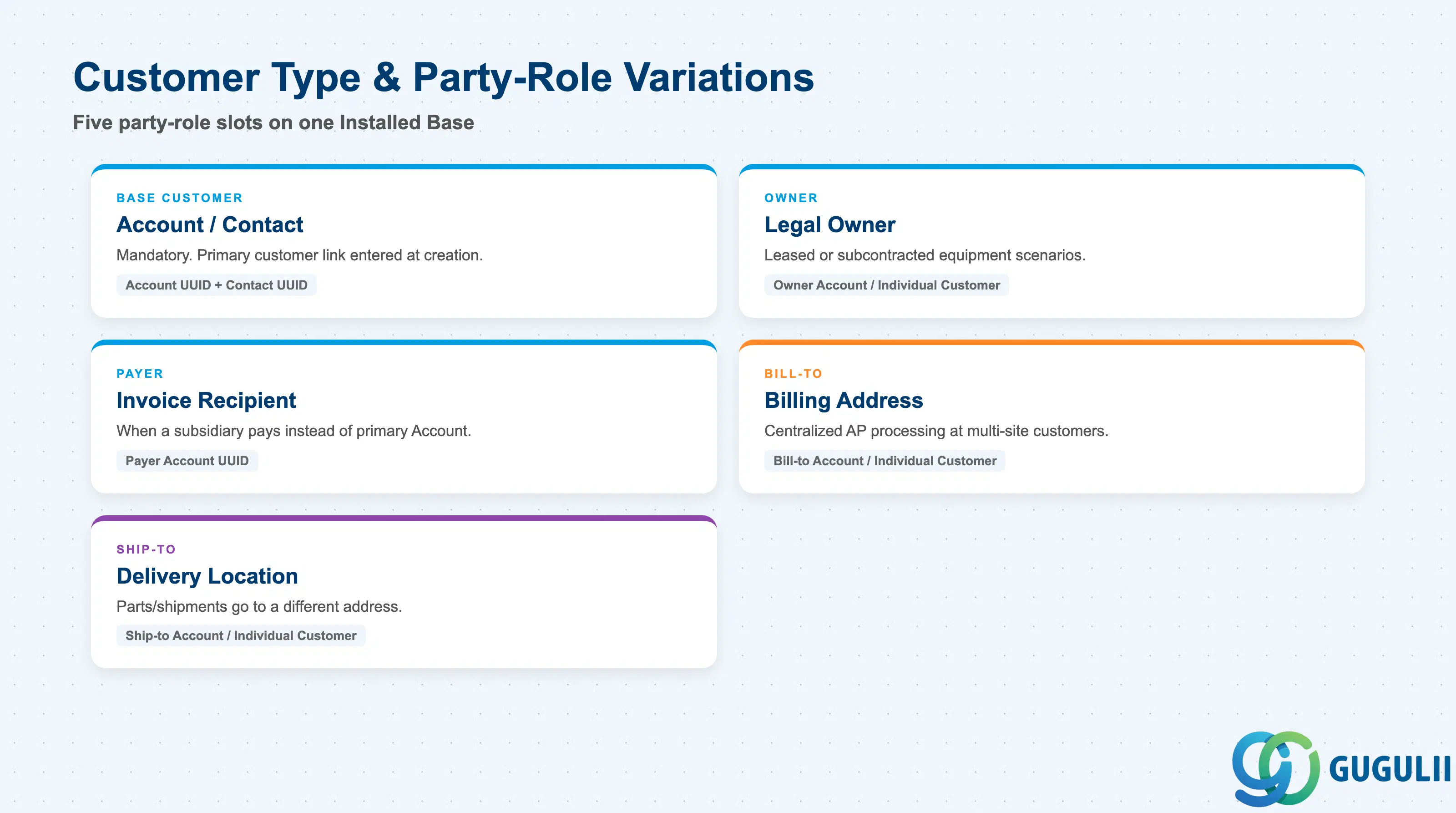 Comparison grid contrasting the five party-role field pairs on Installed Base — base Account/Contact, Owner, Payer, Bill-To, and Ship-To — each shown as either an Account UUID or an Individual Customer UUID reference