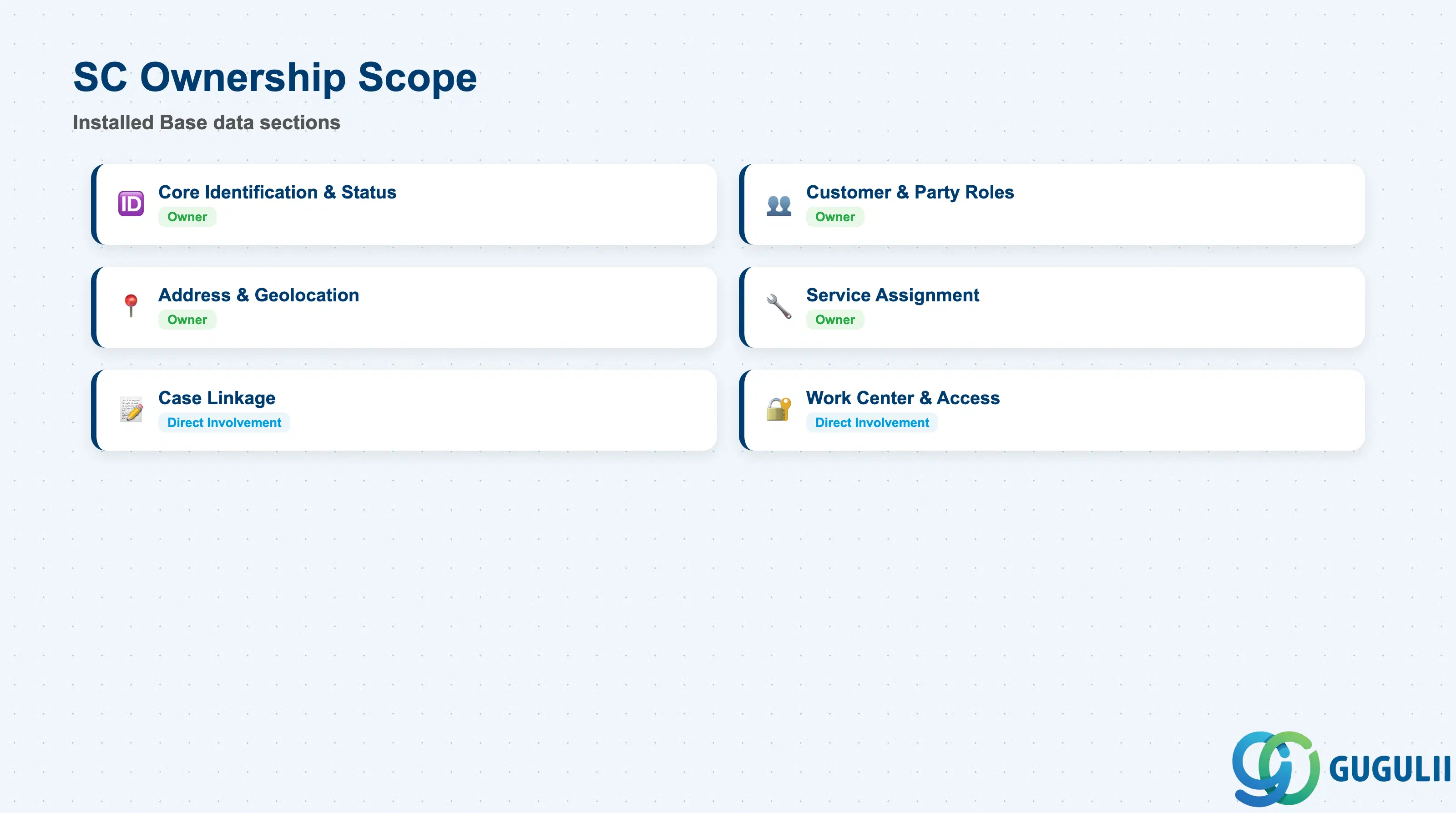 Checklist showing SC ownership across Installed Base’s six data sections: Core Identification & Status, Customer & Party Roles, Address & Geolocation, Service Assignment, Case Linkage, and Work Center & Access Control