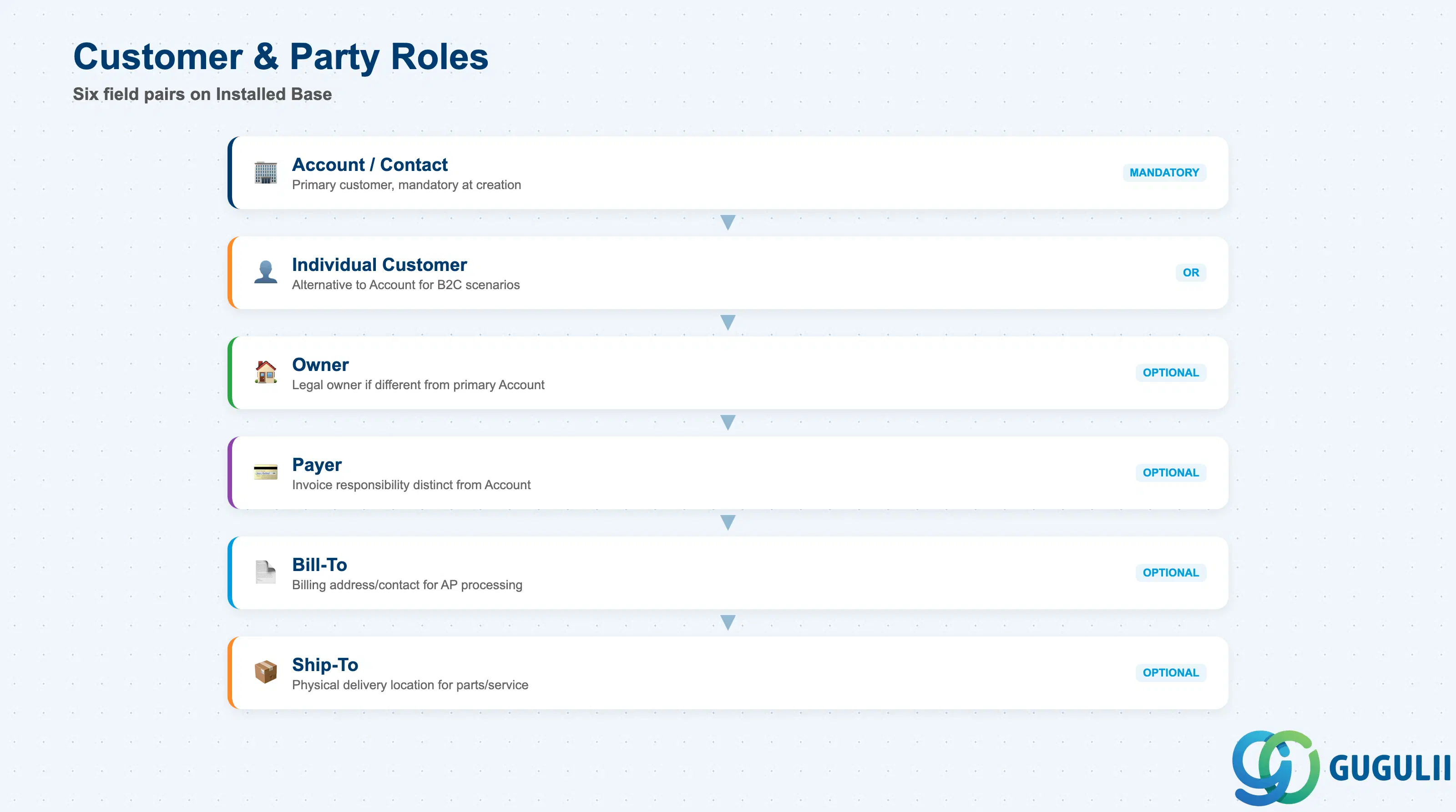 Stack-layered diagram of Installed Base’s party-role field pairs: Account/Contact, Individual Customer, Owner, Payer, Bill-To, Ship-To