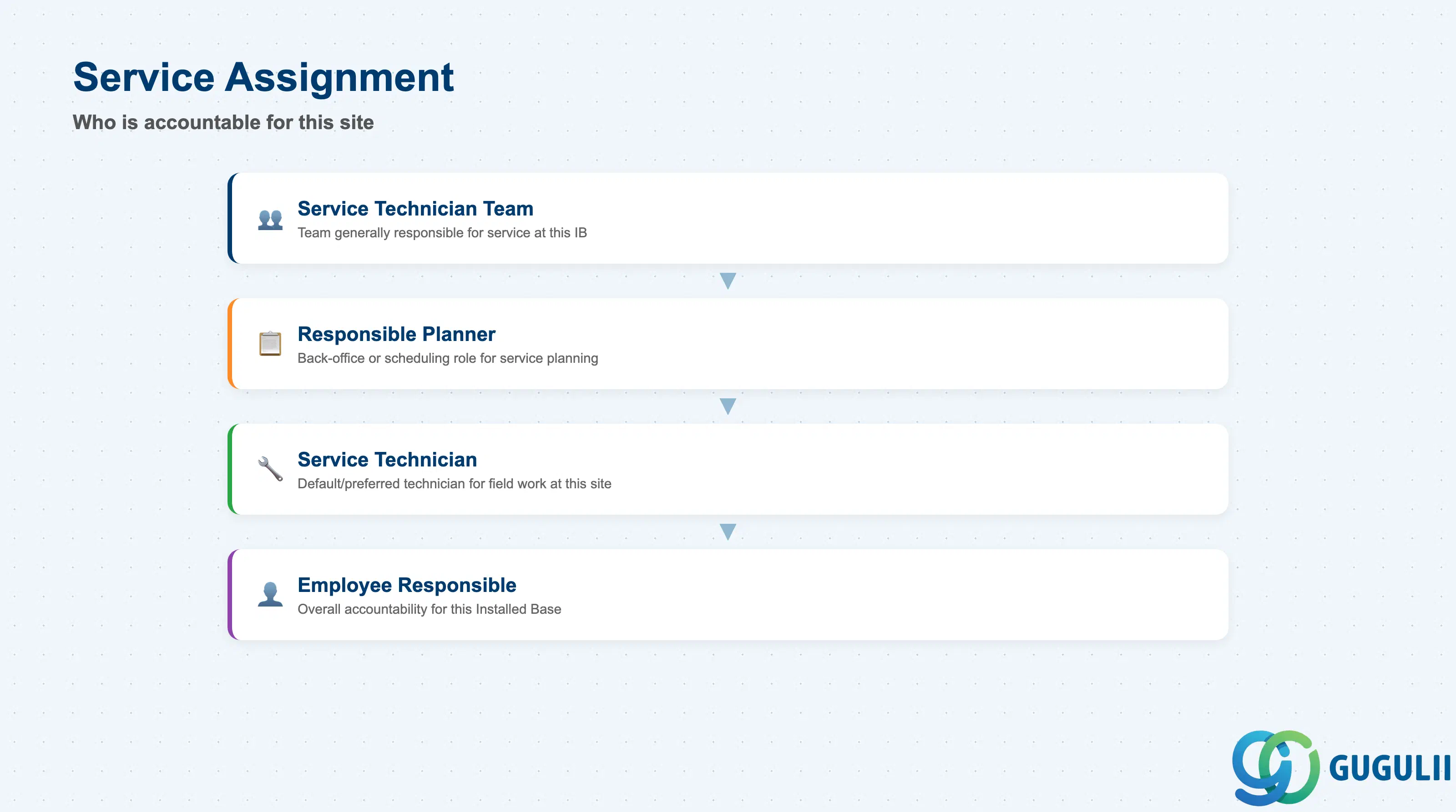 Stack-layered diagram of Installed Base’s service assignment fields: Service Technician Team, Responsible Planner, Service Technician, Employee Responsible